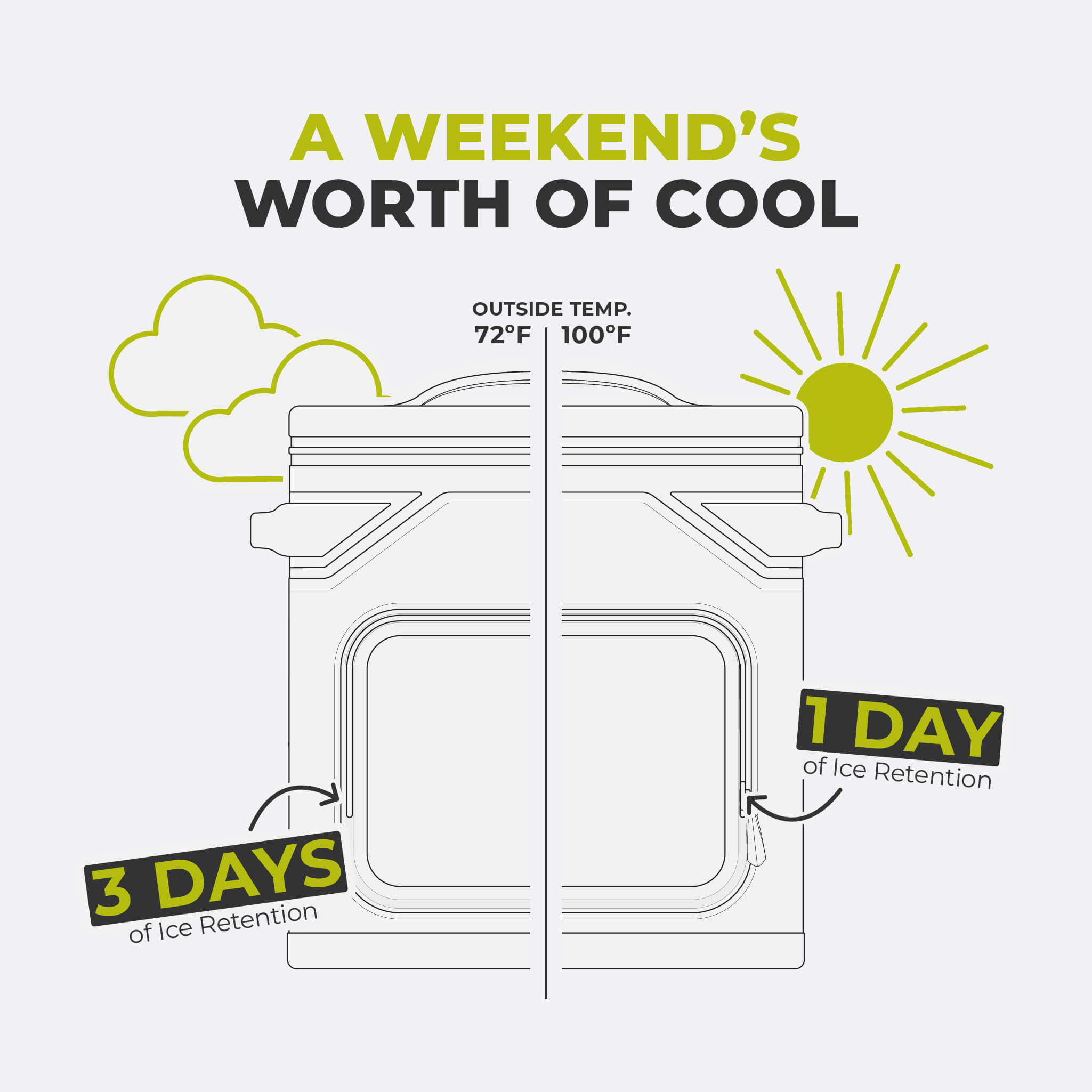 Graphic showing CORE Climakeep cooler ice retention: 3 days at 72°F or 1 day at 100°F.