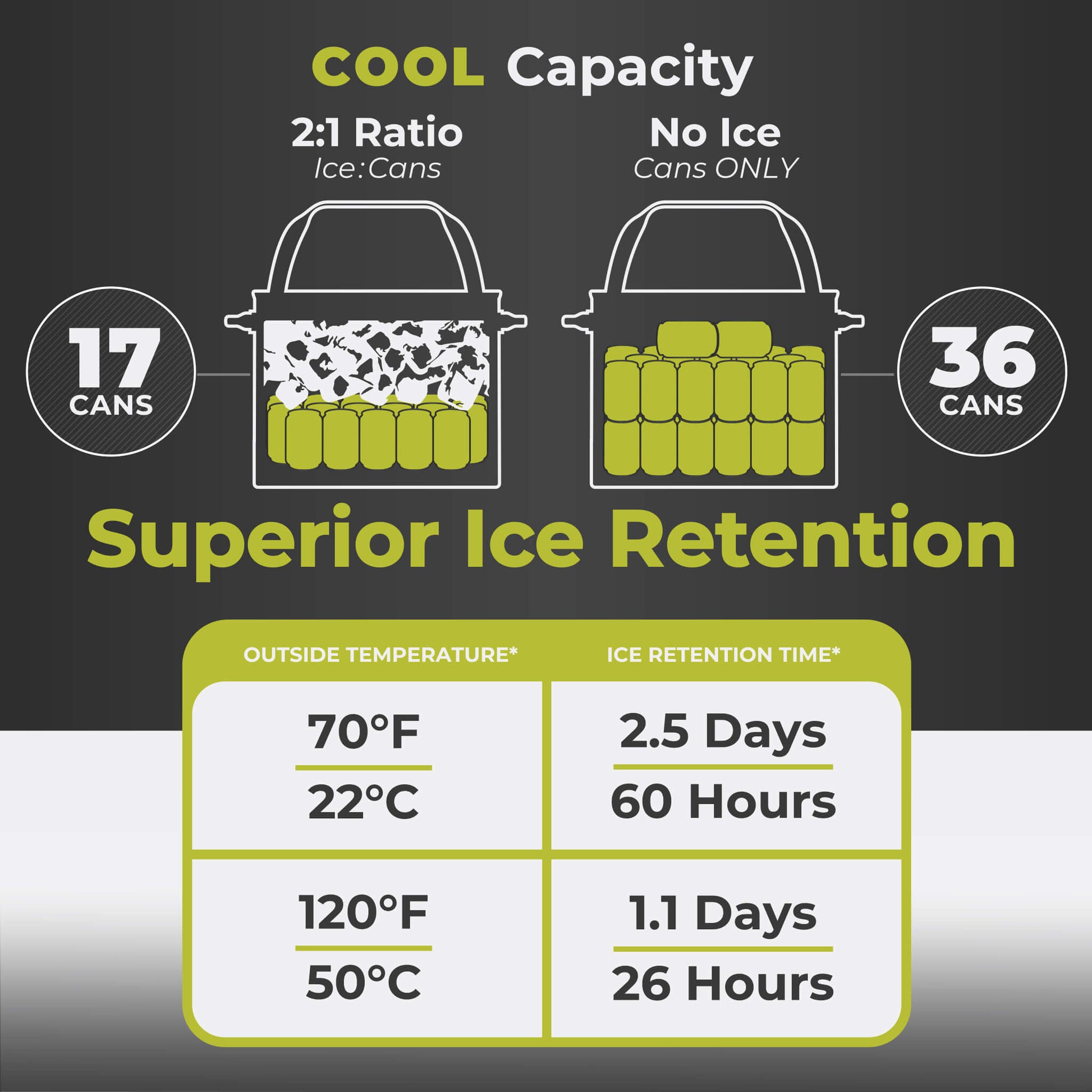 CORE 36 can performance tote cooler capacity chart showing 17 cans with ice or 36 cans without ice for flexible storage.