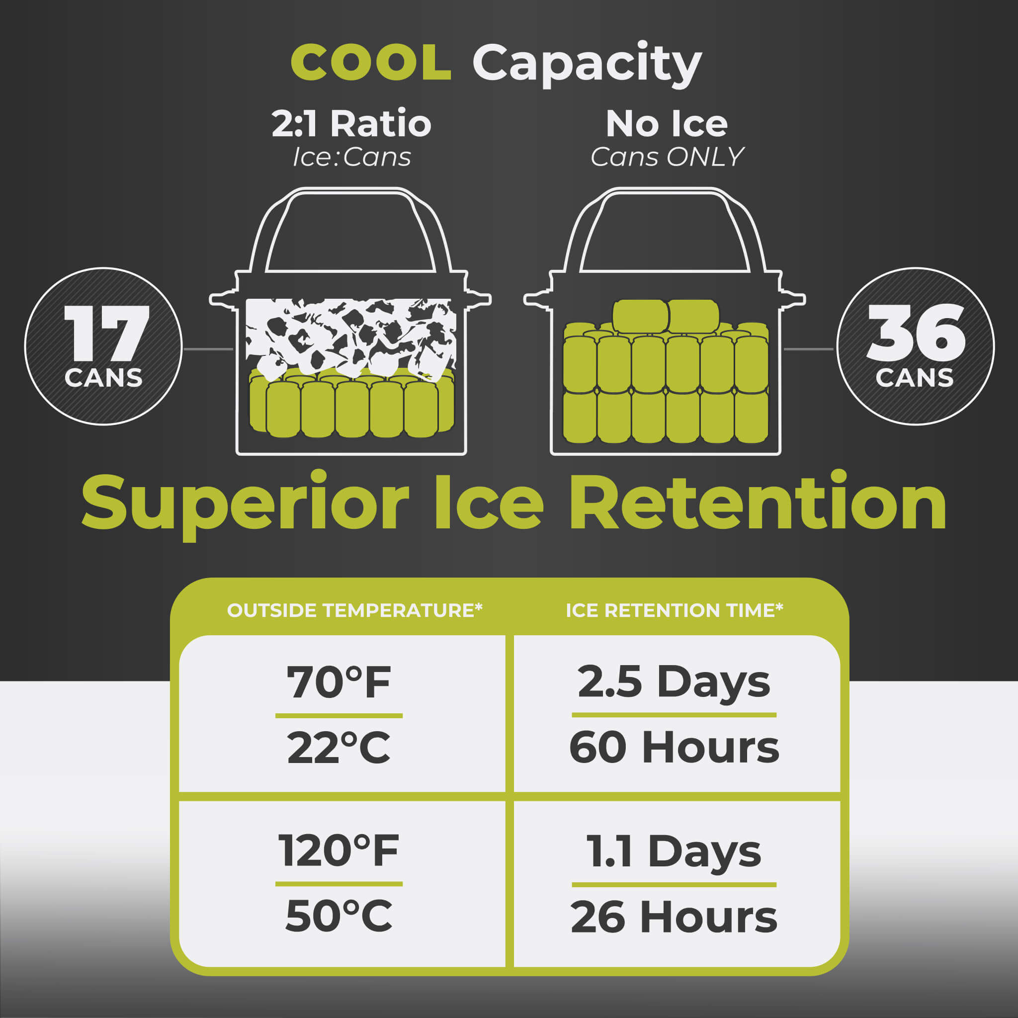 CORE 36 can performance tote cooler capacity chart showing 17 cans with ice or 36 cans without ice for flexible storage.