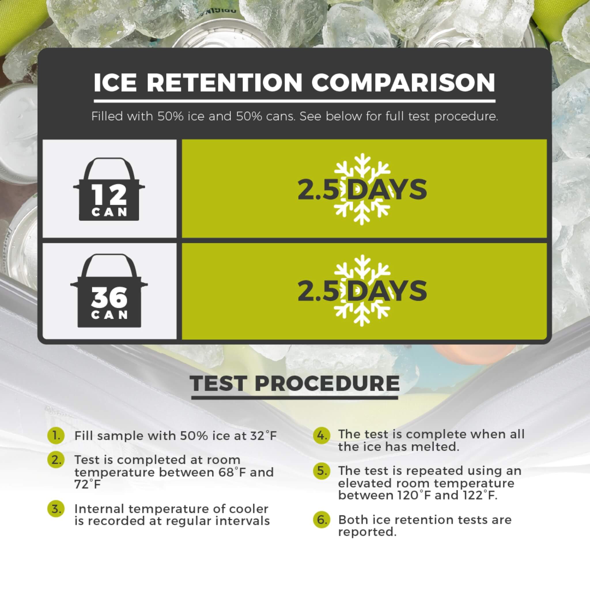 CORE 36 can performance tote cooler ice retention test results showing up to 2.5 days of cold storage with ice packs.