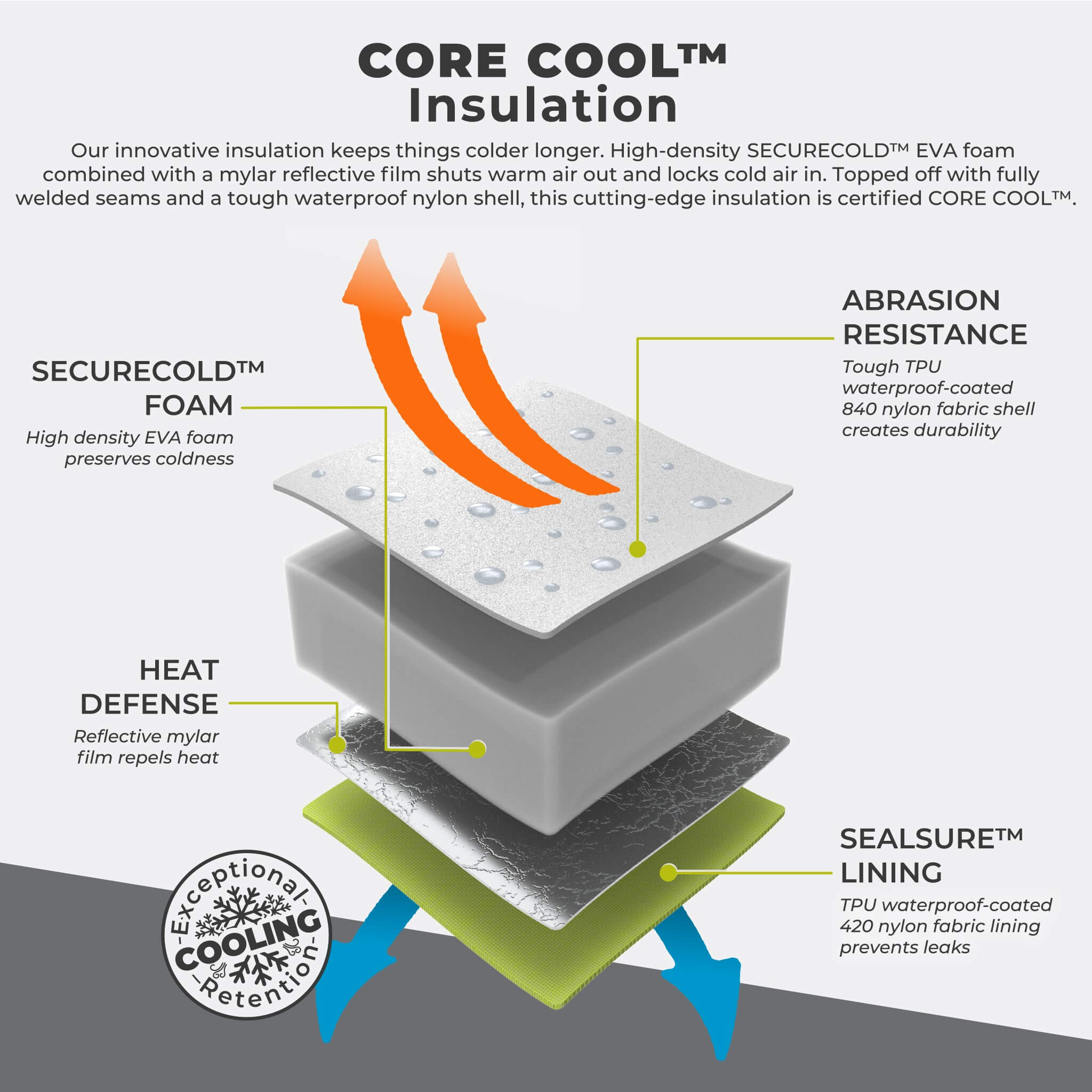 CORE performance tote cooler insulation diagram with foam layers, heat defense lining, and abrasion resistance.