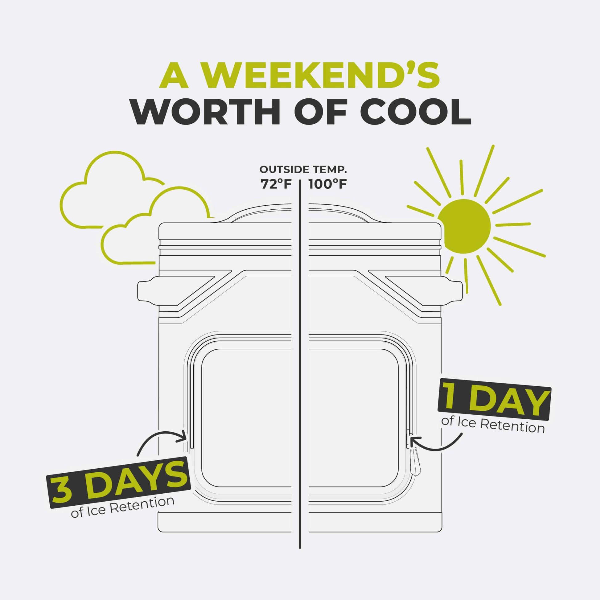 Graphic showing CORE Climakeep cooler ice retention: 3 days at 72°F or 1 day at 100°F.