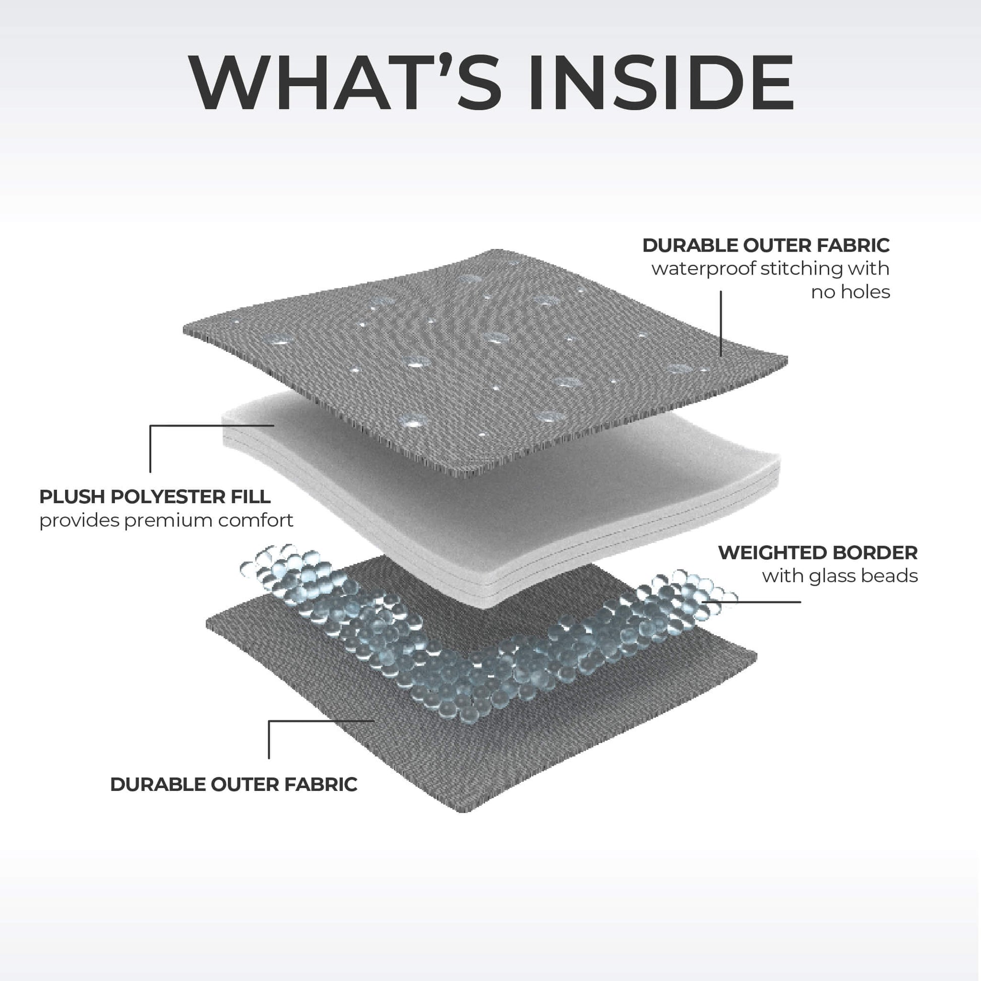 CORE weighted blanket cutaway diagram showing polyester fill and glass bead weighted border.