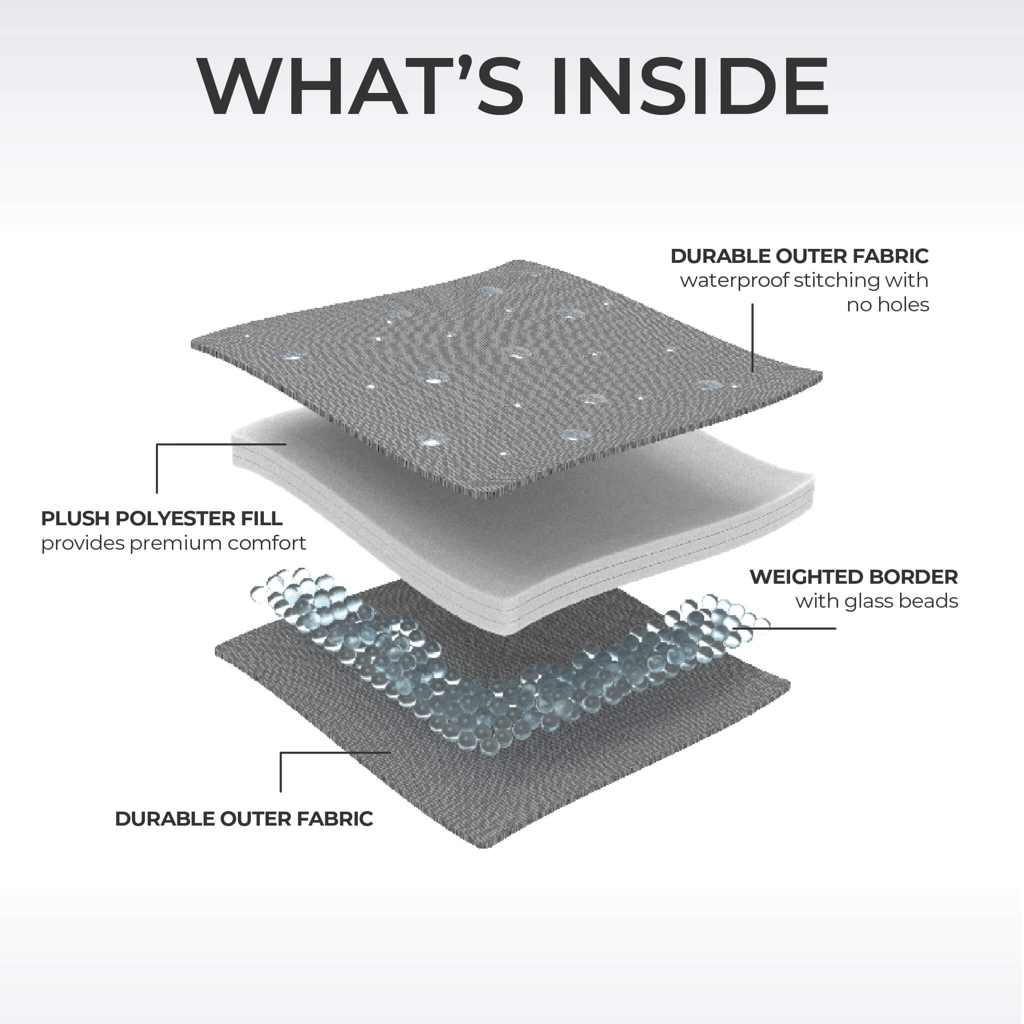 CORE weighted blanket cutaway diagram showing polyester fill and glass bead weighted border.