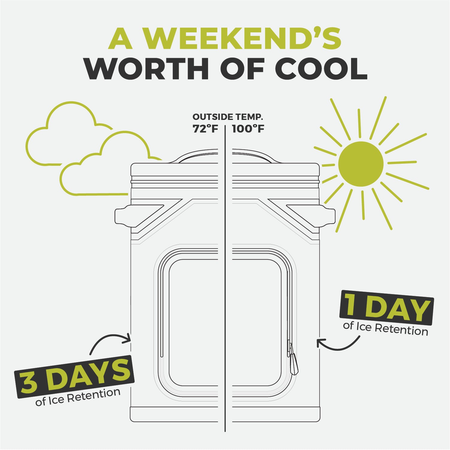 Illustration of a cooler with text above it reading "A Weekend's Worth of Cool." The background features clouds and sun, showing temperature variations: 72°F and 100°F. Arrows indicate ice retention: "3 DAYS of Ice Retention" on the left and "1 DAY of Ice Retention" on the right. Product Name: Magnetic 24 Can Backpack Soft Cooler Brand Name: CORE