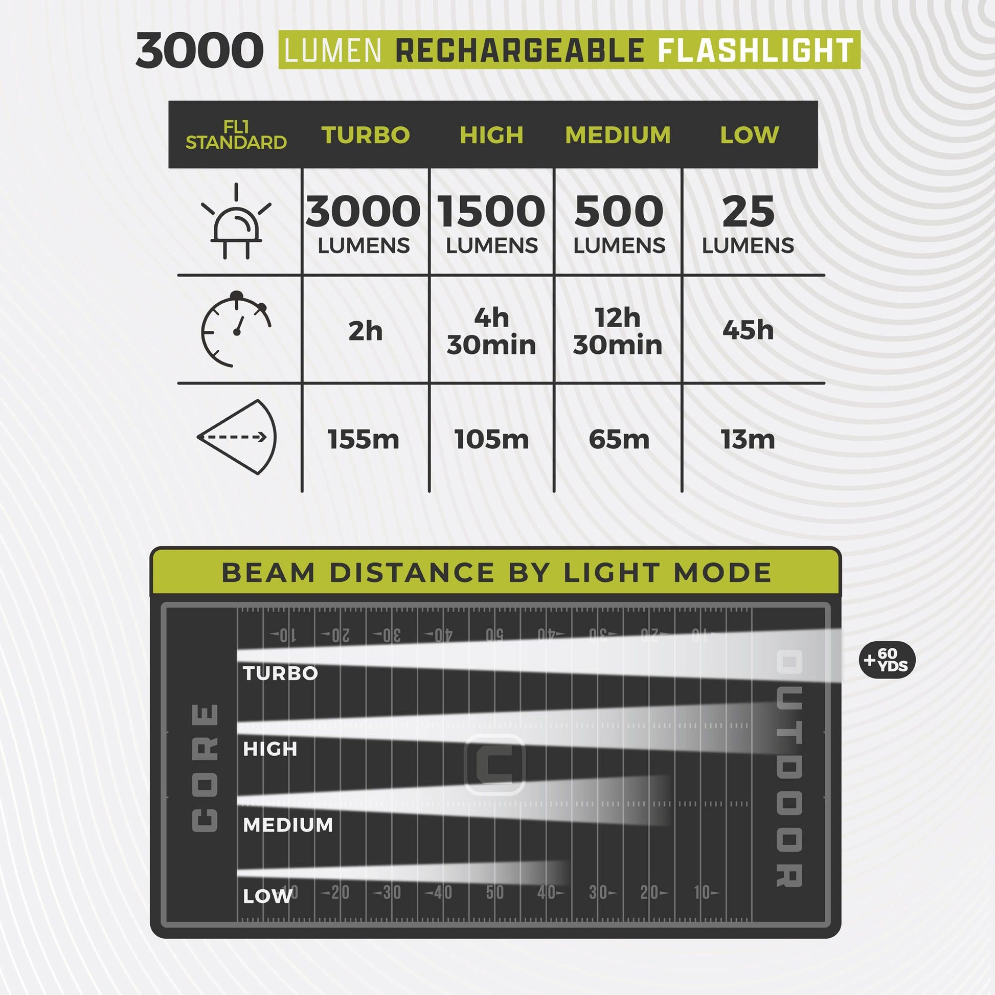 Chart detailing the lumen output and beam distance of a 3000 lumen rechargeable flashlight with different light modes.