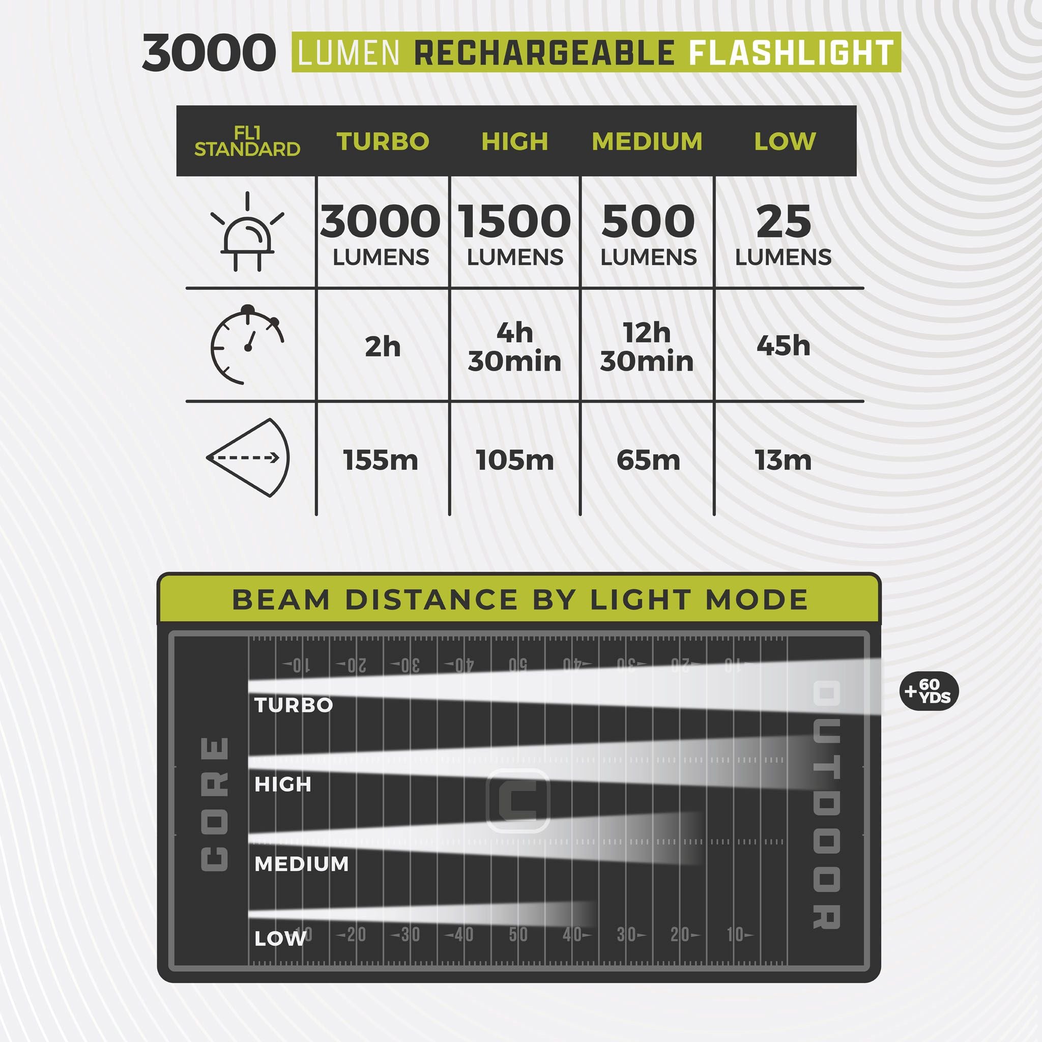 Chart detailing the lumen output and beam distance of a 3000 lumen rechargeable flashlight with different light modes.