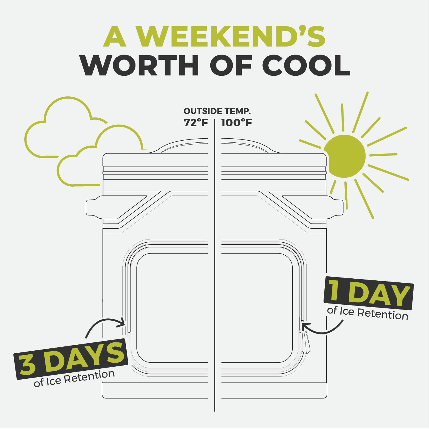 Illustration of a CORE Magnetic 36 Can Soft Cooler with text explaining its ice retention under different temperatures. Left side shows the cooler under 72°F with "3 DAYS of Ice Retention" and a cloud and sun. Right side shows the cooler under 100°F with "1 DAY of Ice Retention" and a bright sun.