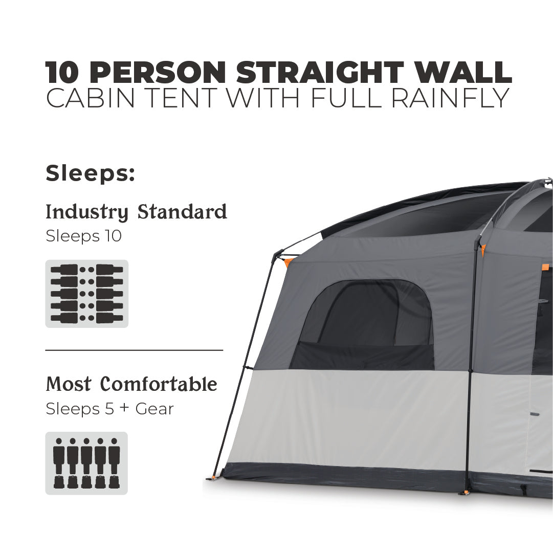 An image of a CORE 10 Person Straight Wall Cabin Tent with Full Rainfly. The text indicates that the tent sleeps 10 people by industry standard, and is most comfortable for 5 people plus gear. The tent is partially shown on the right.