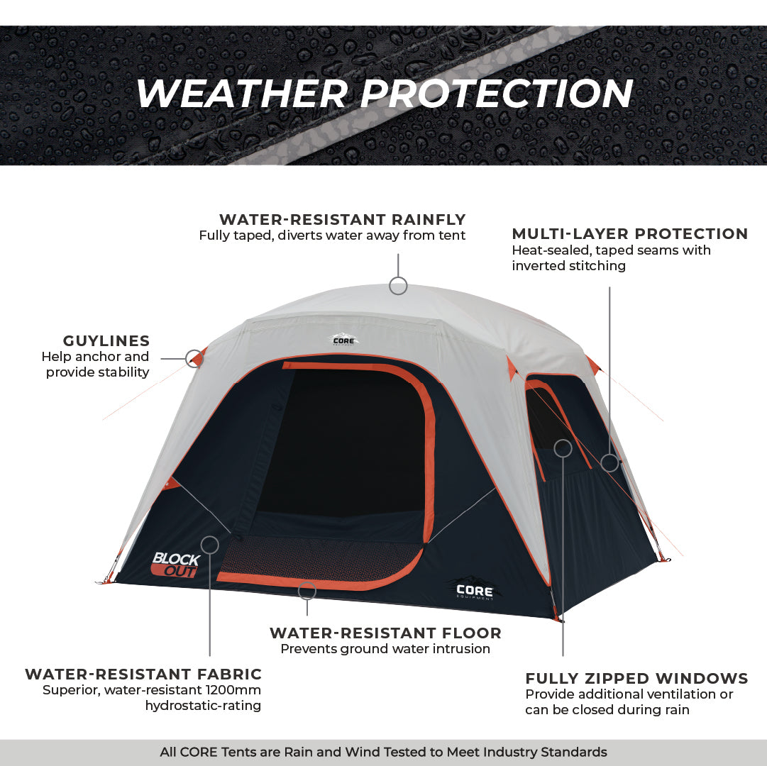 Image of a CORE 6 Person Dome Blockout Tent with labels highlighting its weather protection features. The tent has a water-resistant rainfly, multi-layer protection with heat-sealed, taped seams, guylines for stability, water-resistant fabric, water-resistant floor, and fully zipped windows. Text at the bottom reads: "All CORE Tents are Rain and Wind Tested to Meet Industry Standards.