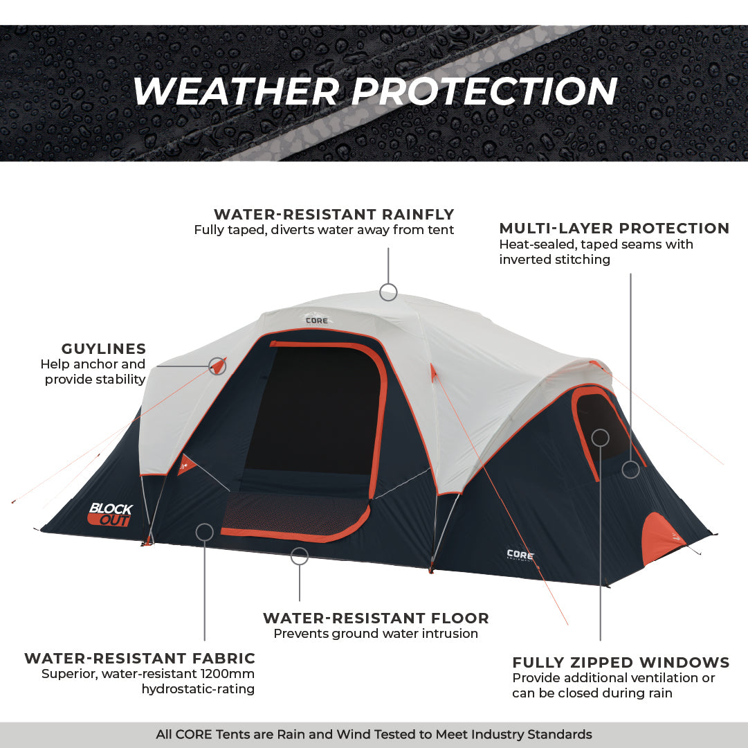 An infographic titled "Weather Protection" showcases a CORE 9 Person Extended Dome Blockout Tent with labeled features: water-resistant rainfly, multi-layer protection, guylines, water-resistant fabric, water-resistant floor, and fully zipped windows. Perfect for camping enthusiasts seeking top-tier outdoor protection. The background illustrates raindrops on a black surface.