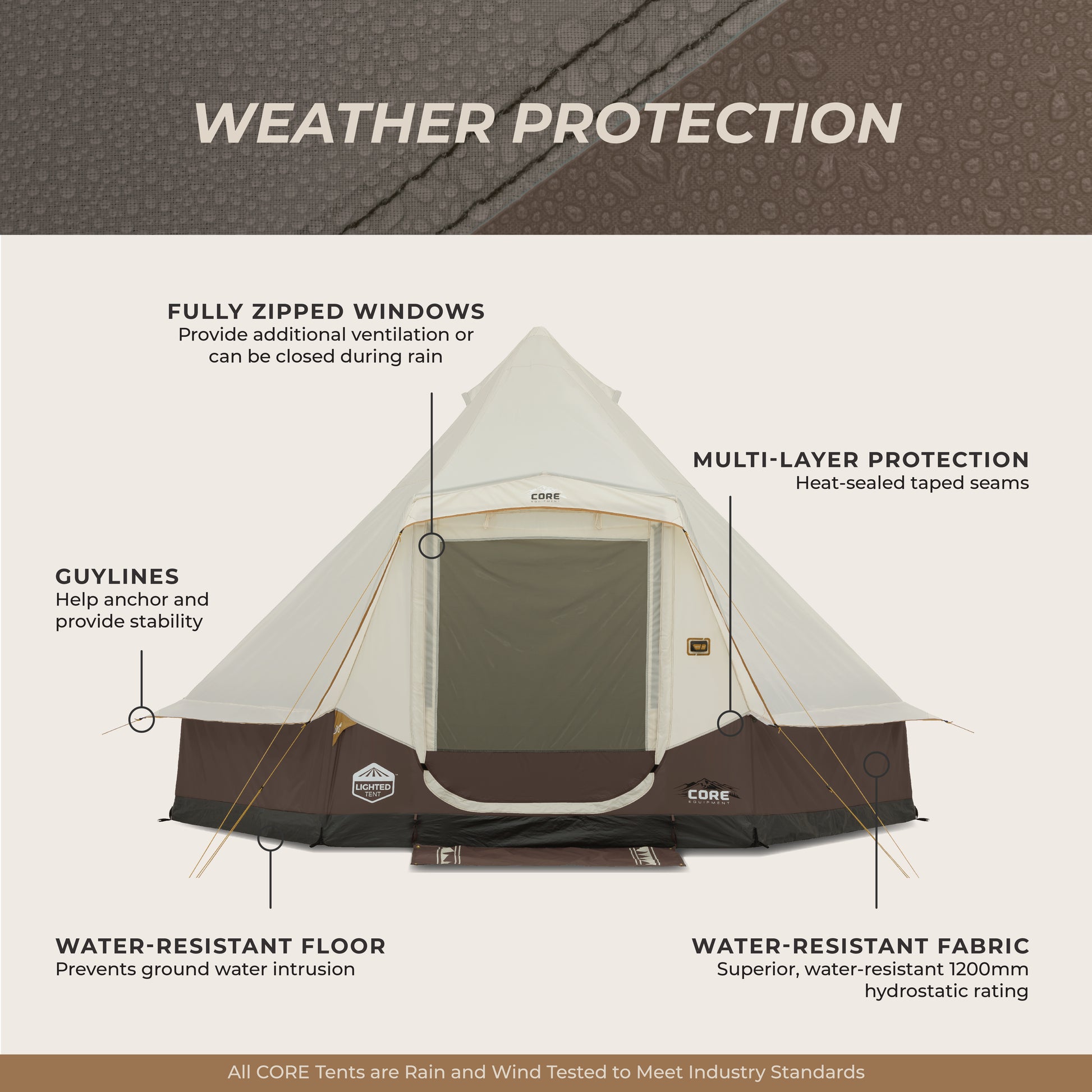 A diagram of the CORE 6 person bell tent shows camping features: fully zipped windows, multi-layer protection with heat-sealed seams, guy lines for stability, a water-resistant floor, and 1200mm-rated water-resistant fabric.