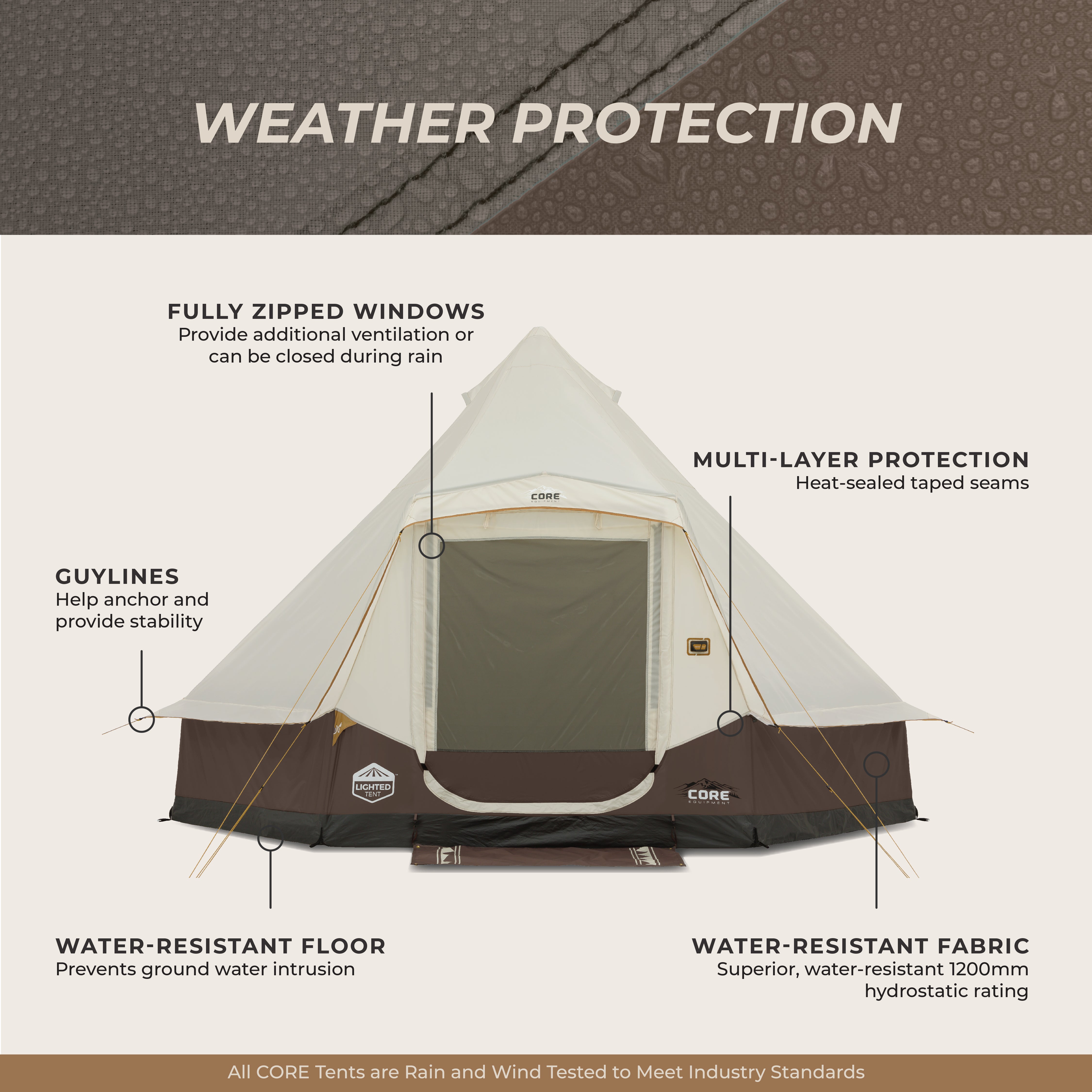 A diagram of the CORE 6 person bell tent shows camping features: fully zipped windows, multi-layer protection with heat-sealed seams, guy lines for stability, a water-resistant floor, and 1200mm-rated water-resistant fabric.