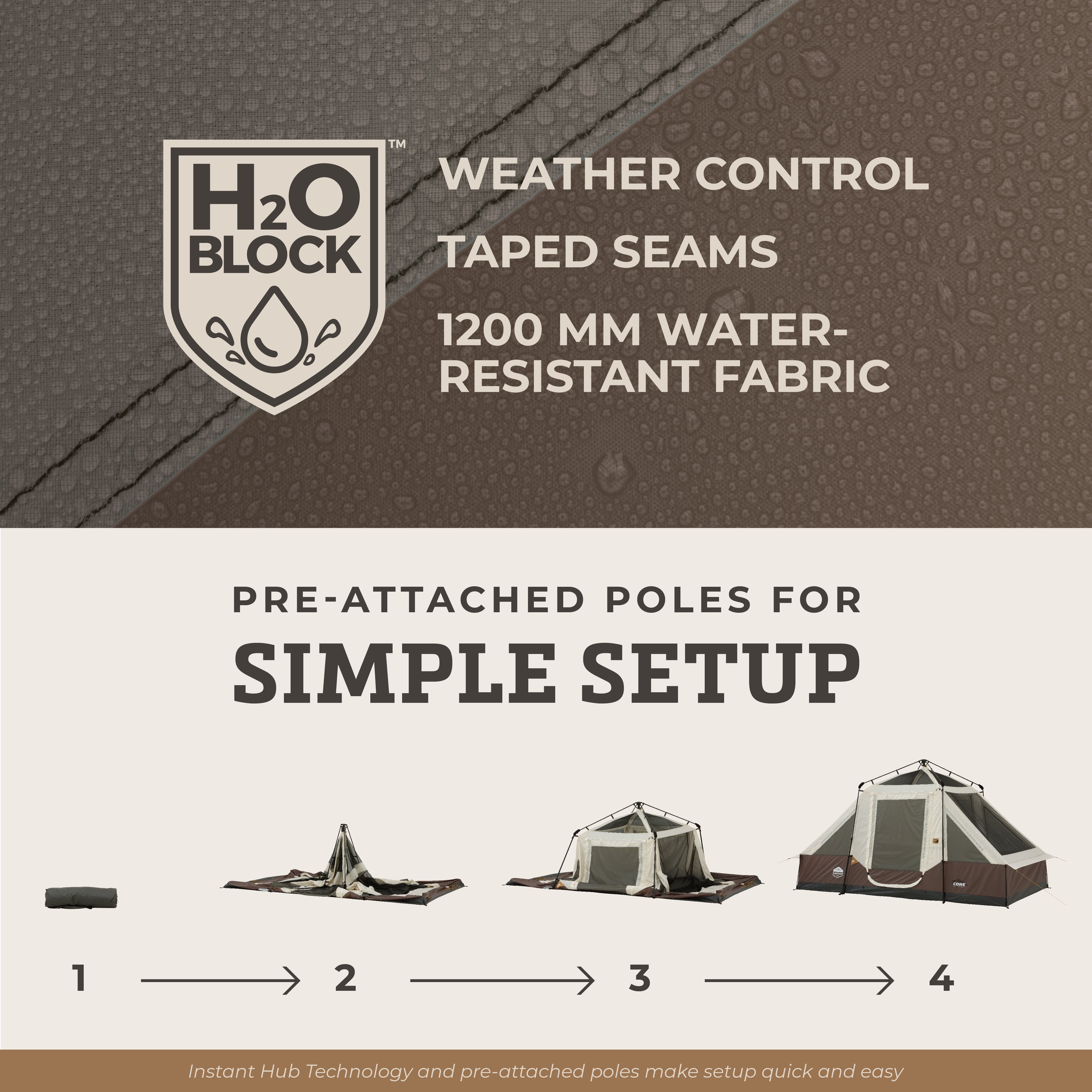 A graphic highlights CORE's H2O Block weather control, taped seams, and 1200mm water-resistant fabric. It shows pre-attached poles for easy family camping setup in four steps, plus close-ups of the outdoor fabric and tent details.