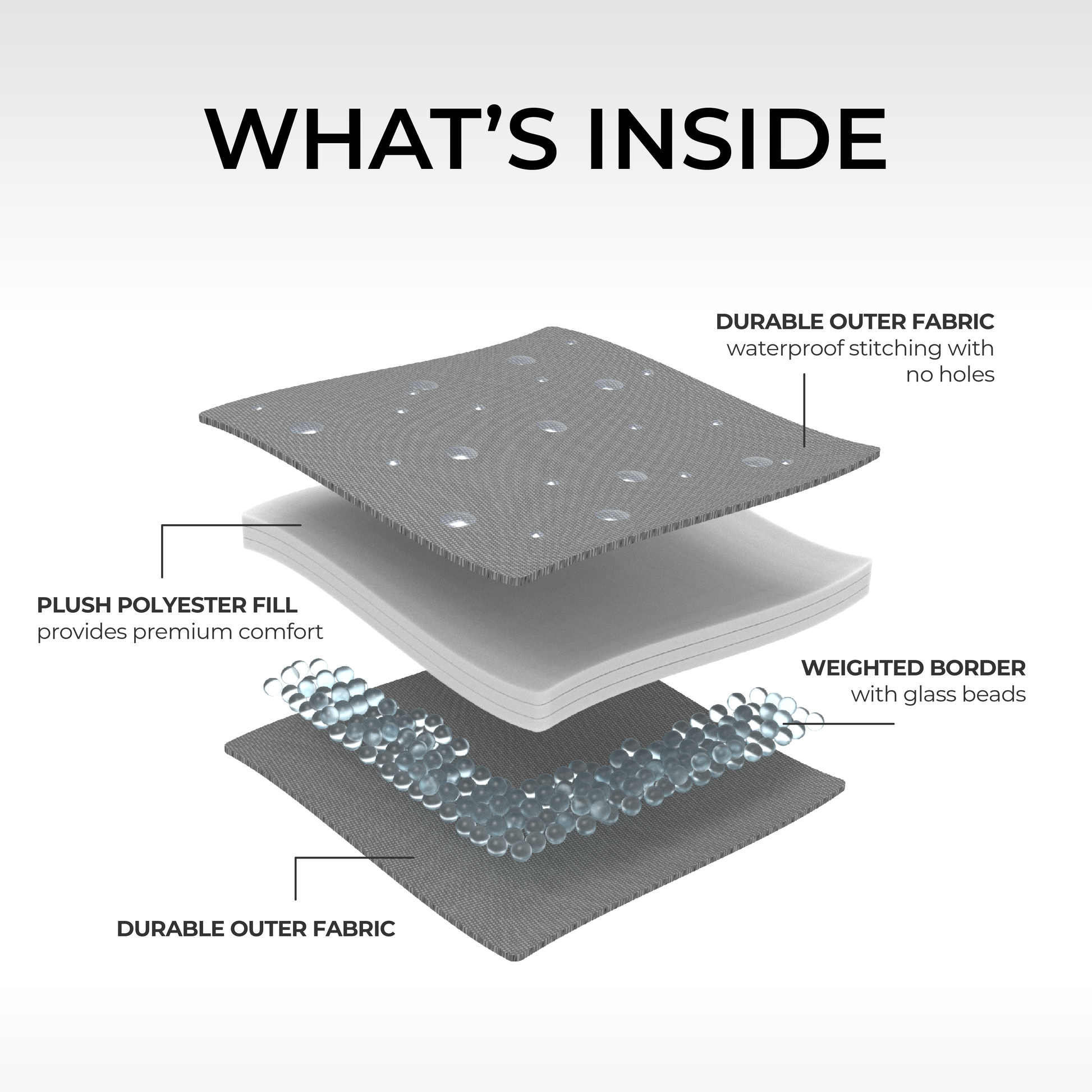 An exploded view of a Staydown Outdoor Travel Weighted Ground Blanket by CORE showing its components. Text reads "What's Inside". From top to bottom: durable outer fabric with waterproof stitching, plush polyester fill, weighted border with glass beads, and another layer of durable outer fabric. 