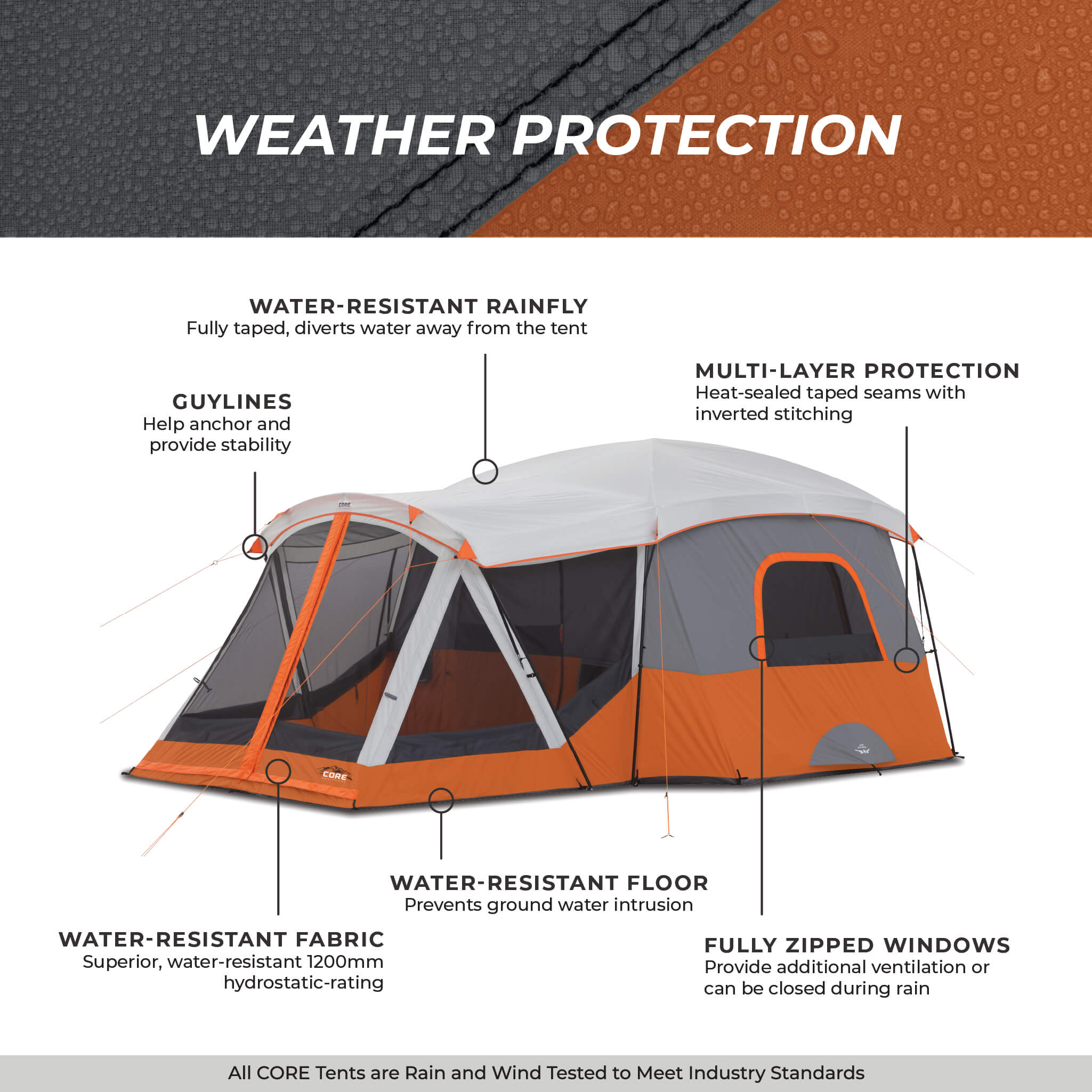 CORE 11 person straight wall cabin tent with weather protection callouts for windows, rainfly, guylines, water-resistant fabric, and floor.