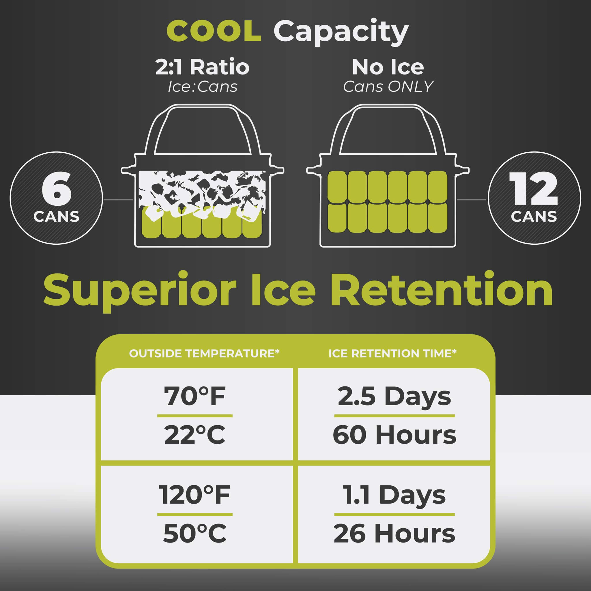 CORE 12 can performance tote cooler capacity chart showing 6 cans with ice or 12 cans without ice for flexible storage.