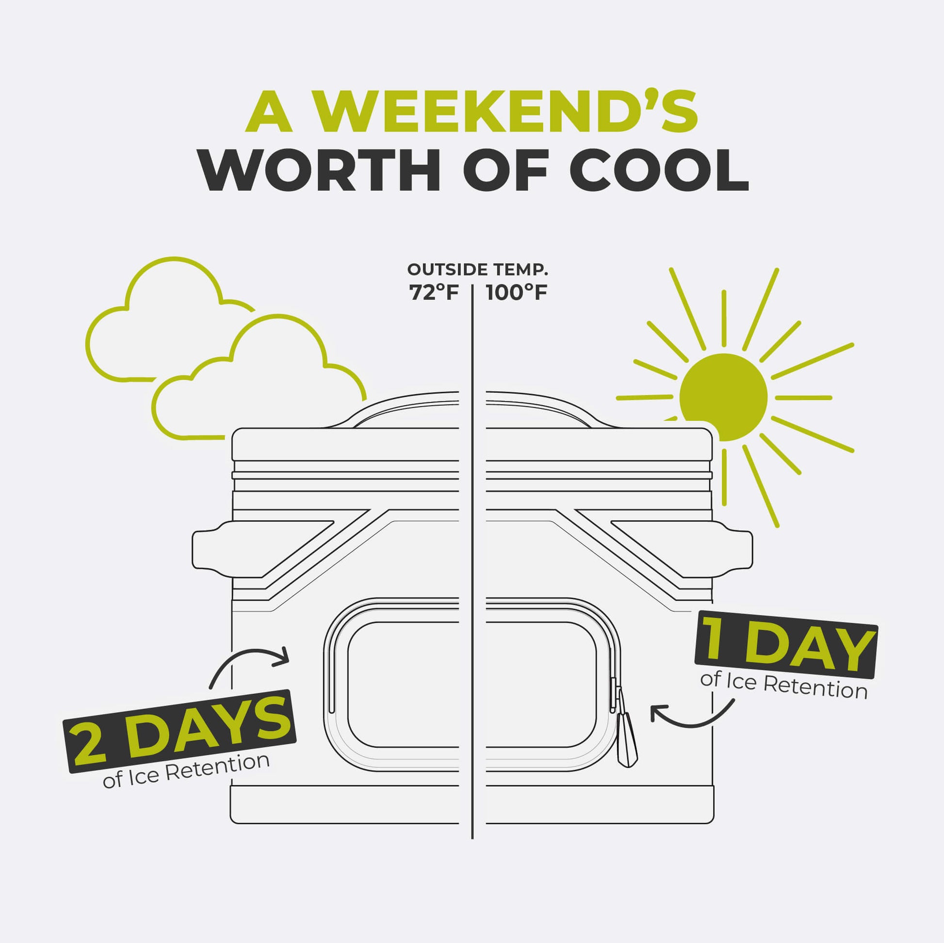 Graphic showing CORE Climakeep cooler ice retention: 2 days at 72°F or 1 day at 100°F.