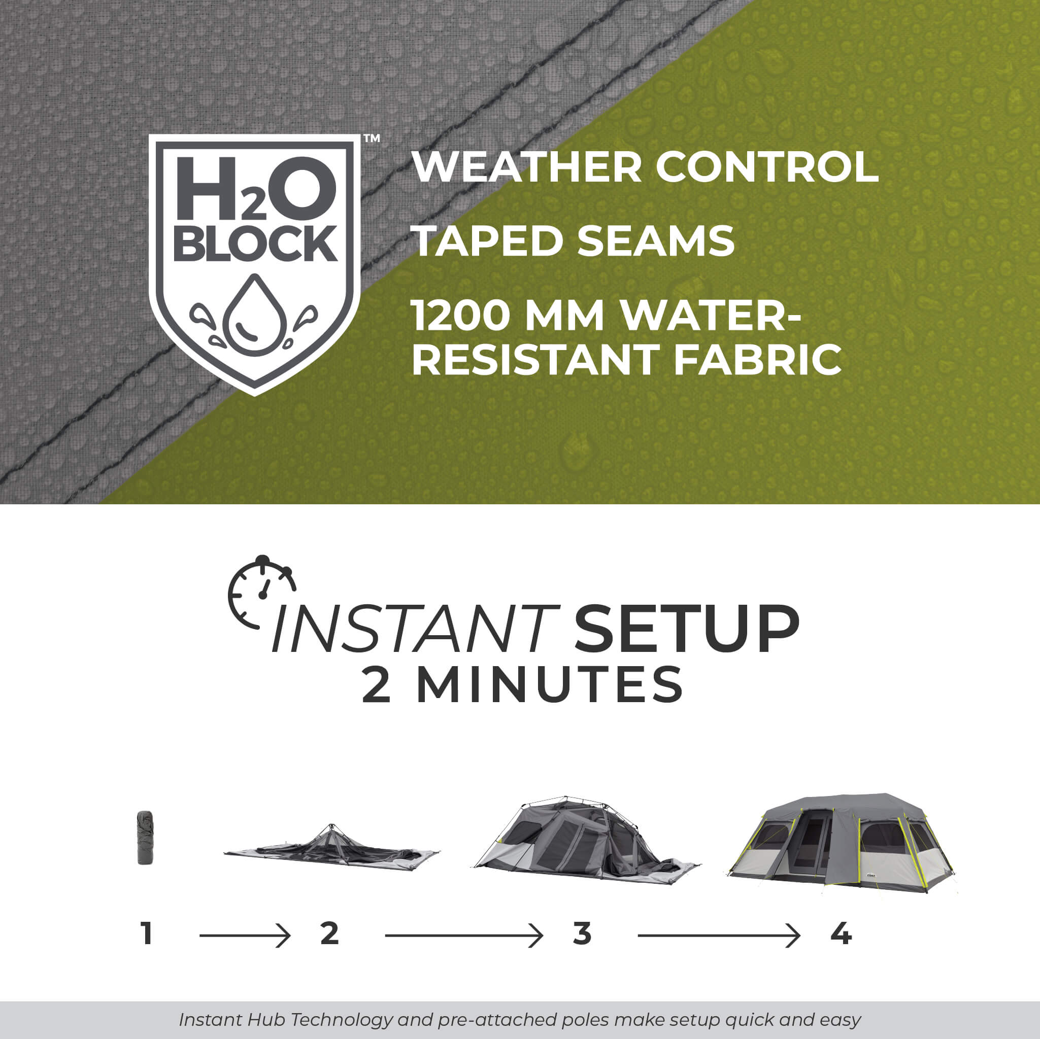 CORE 12 person instant cabin tent setup graphic with H2O Block weather protection, taped seams, and 2 minute setup.