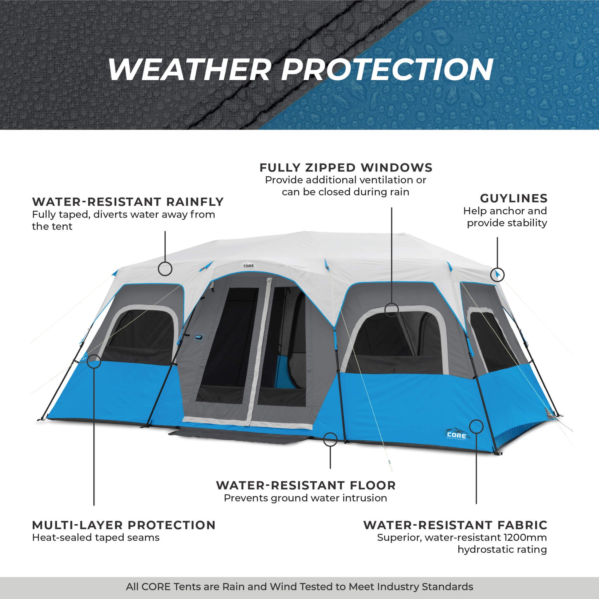 Image shows text: Weather Protection with labeled features, water-resistant rainfly, fabric, floor, guylines, zipped windows, and multi-layer protection. Bottom of image shows text: All CORE tents are rain and wind tested to meet industry standards.