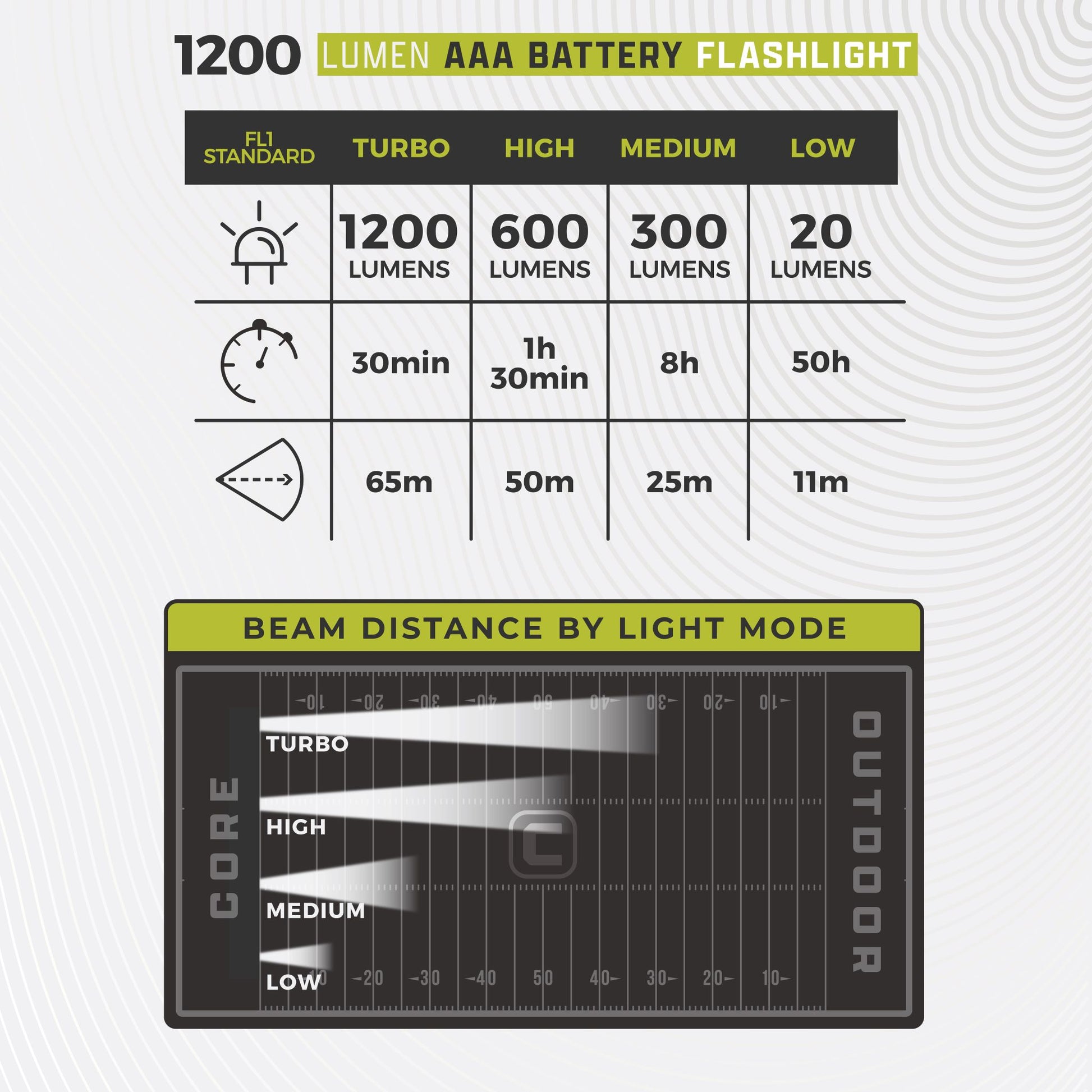 Chart detailing the specifications of a 1200 lumen rechargeable flashlight with beam distance by light mode.