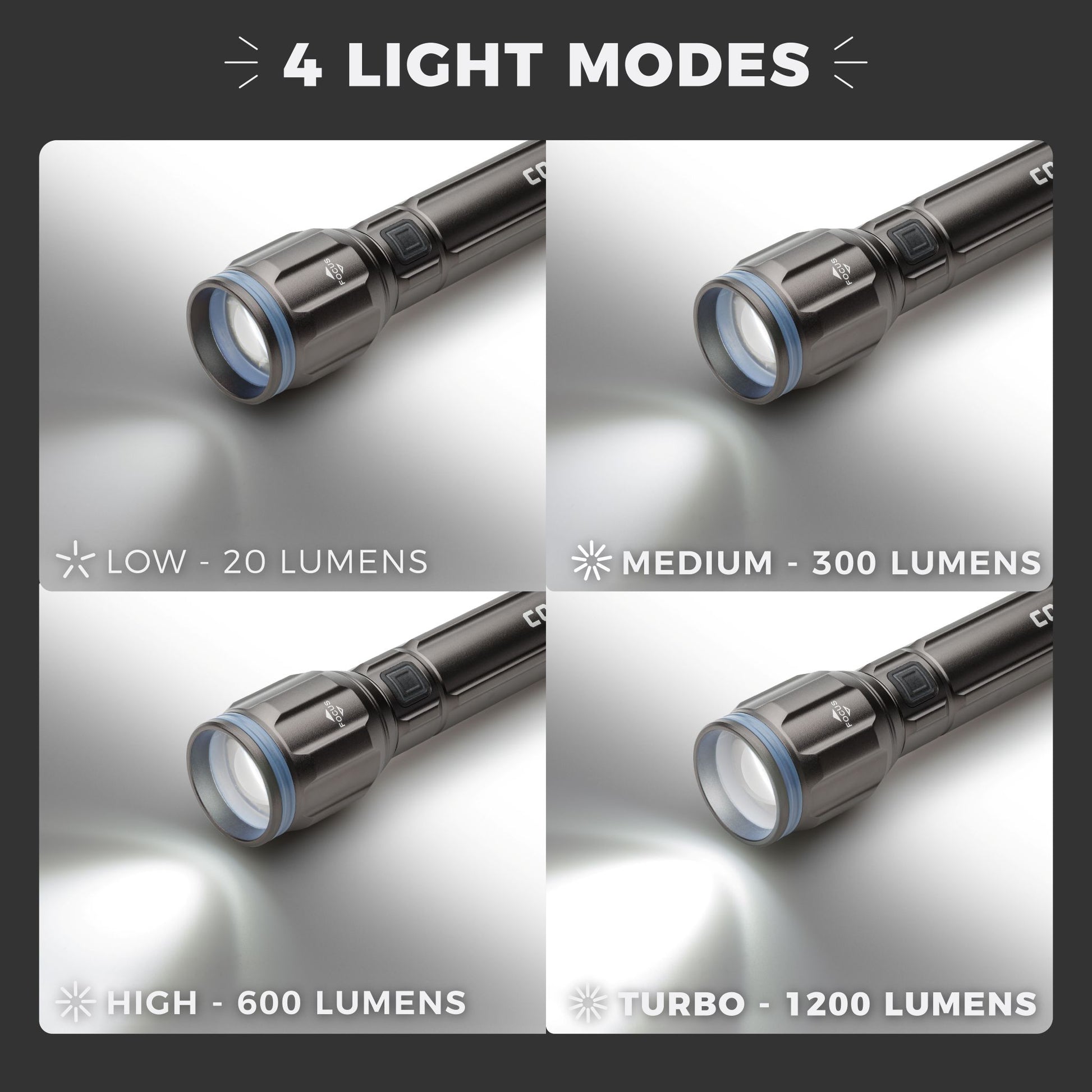 Graphic showing ‘4 Light Modes’ for the CORE 1200 lumen flashlight, with four panels labeled: ‘Low – 20 Lumens,’ ‘Medium – 300 Lumens,’ ‘High – 600 Lumens,’ and ‘Turbo – 1200 Lumens,’ each displaying the flashlight output level.