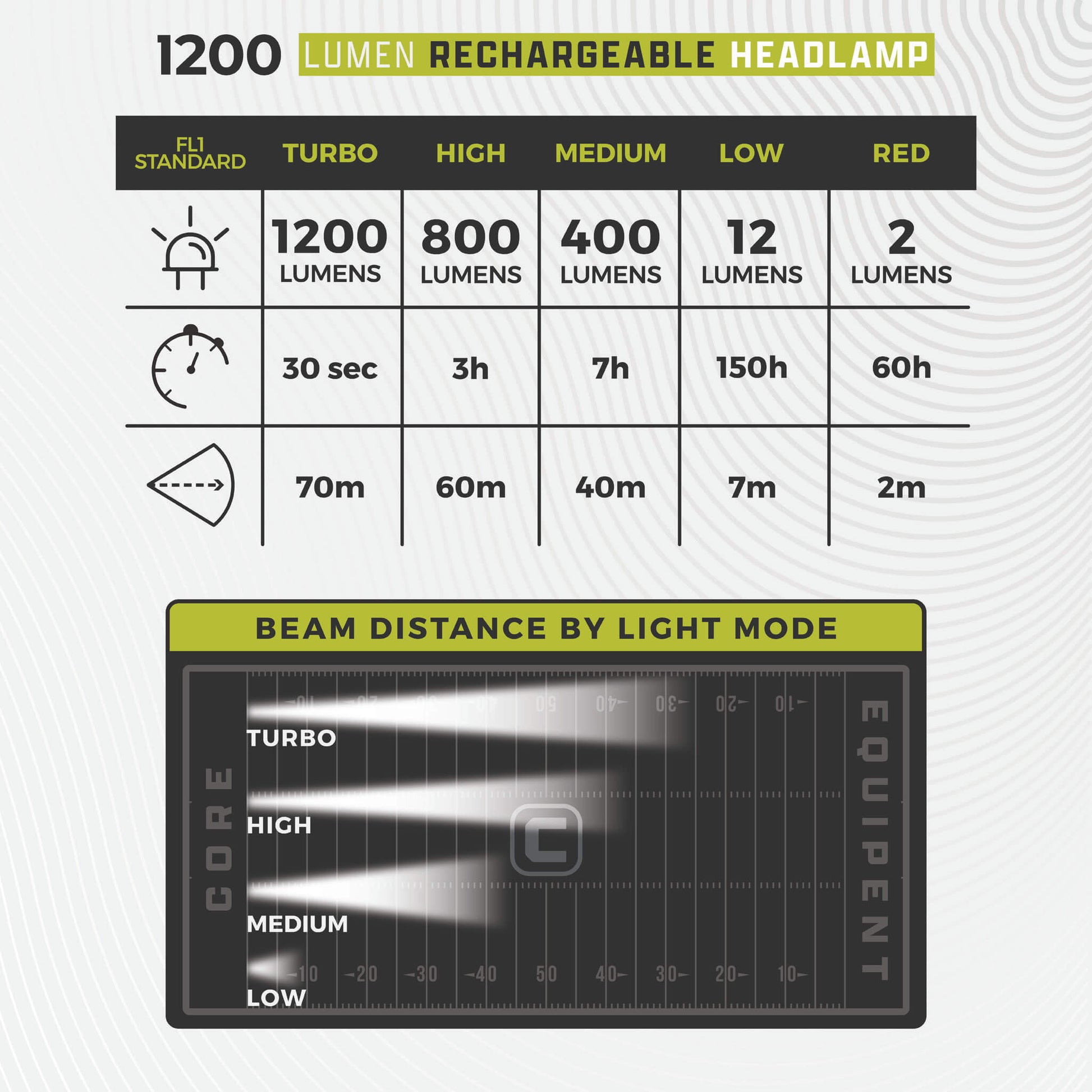 Image shows text: 1200 Lumen Rechargeable Headlamp with brightness, runtime, and beam distance chart for all five light modes.