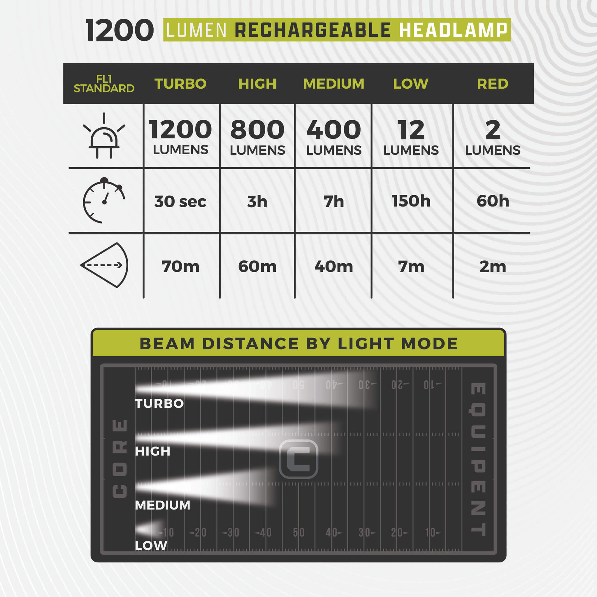Image shows text: 1200 Lumen Rechargeable Headlamp with brightness, runtime, and beam distance chart for all five light modes.
