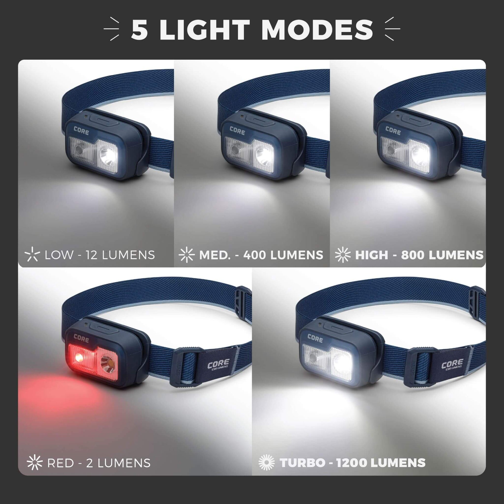 Graphic showing ‘5 Light Modes’ for the CORE 1200 lumen rechargeable headlamp, with four panels labeled: ‘Red – 2 Lumens,’ ‘Low – 12 Lumens,’ ‘Medium – 400 Lumens,’ and ‘High – 800 Lumens,’ 'Turbo - 1200 Lumens,' each displaying the headlamp output level.