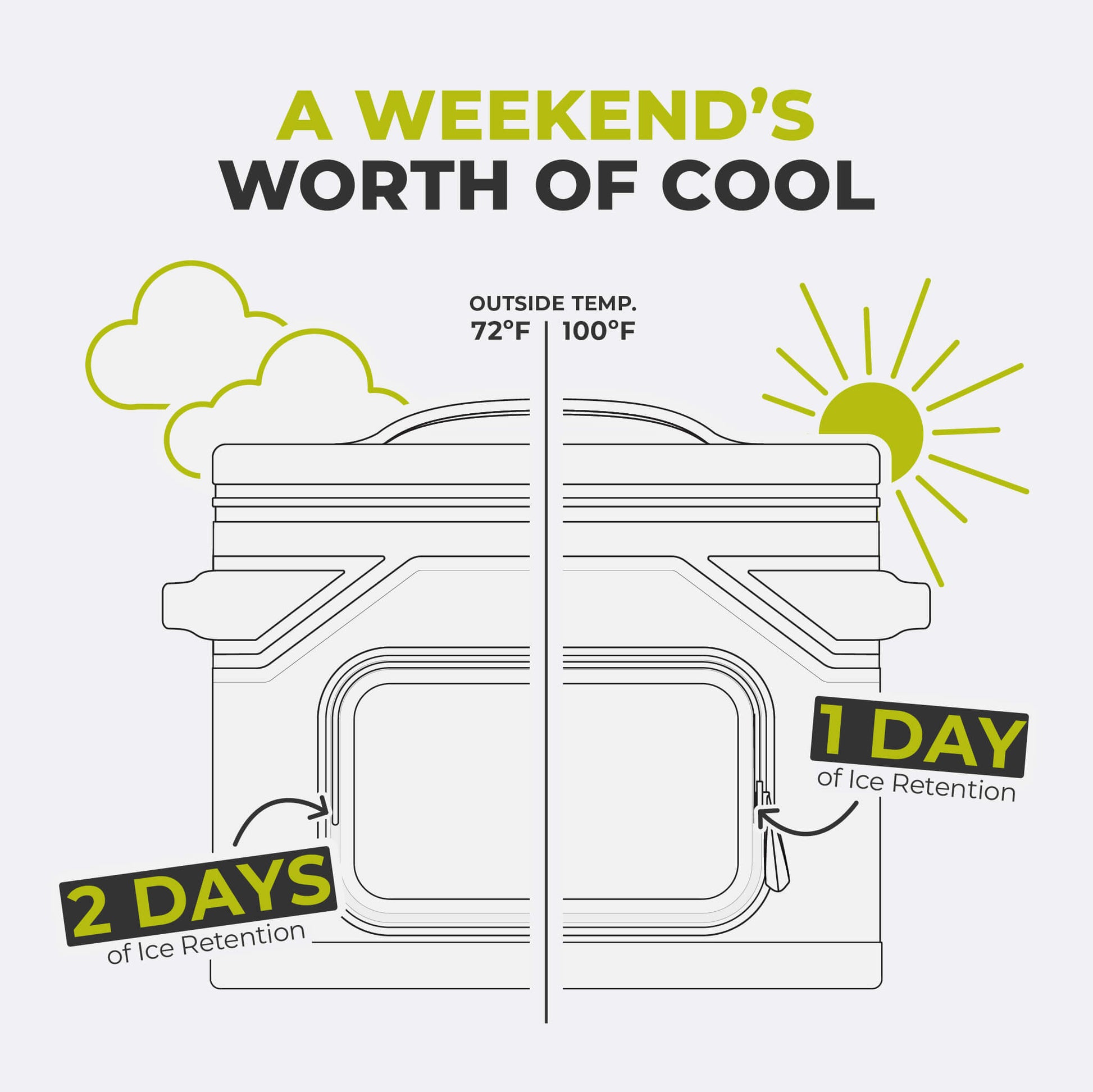 Graphic showing CORE Climakeep cooler ice retention: 2 days at 72°F or 1 day at 100°F.