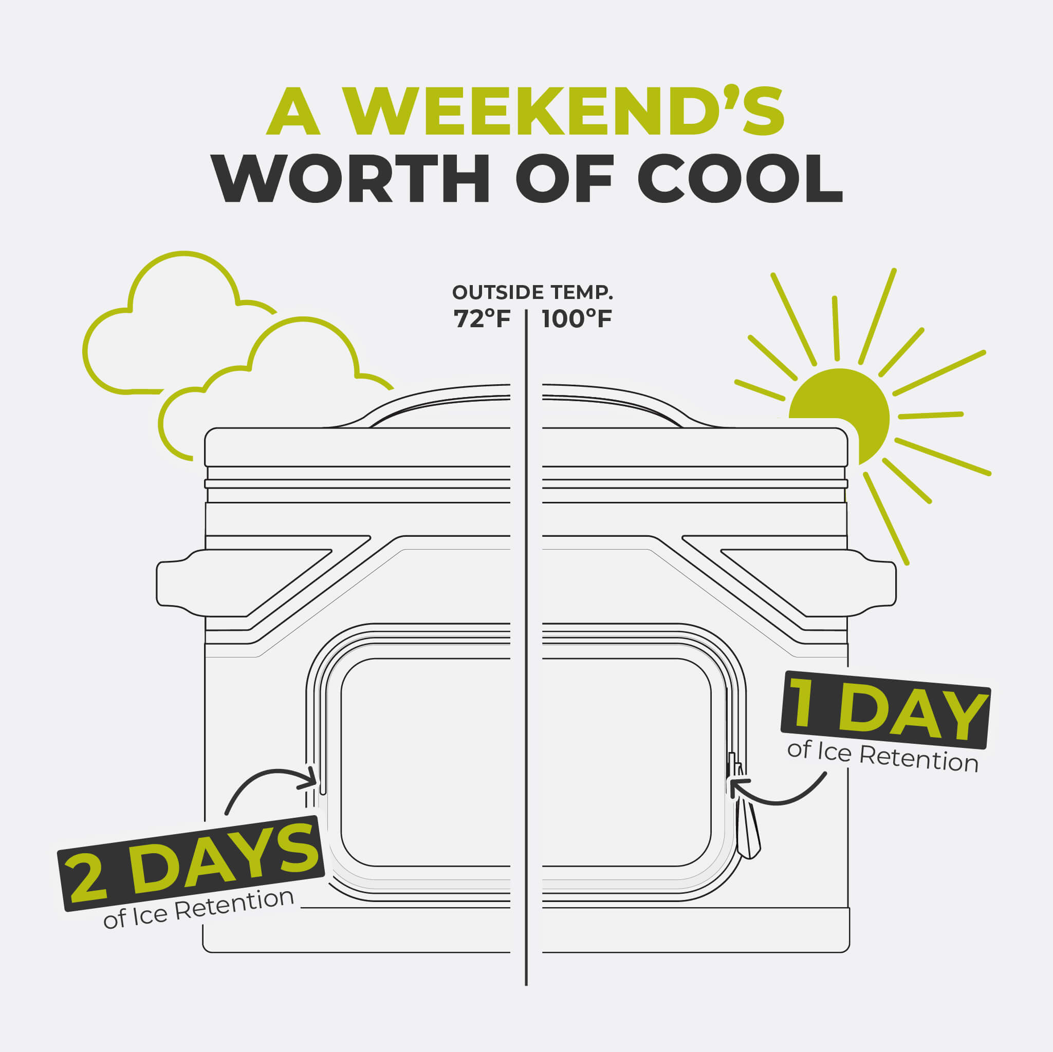 Graphic showing CORE Climakeep cooler ice retention: 2 days at 72°F or 1 day at 100°F.