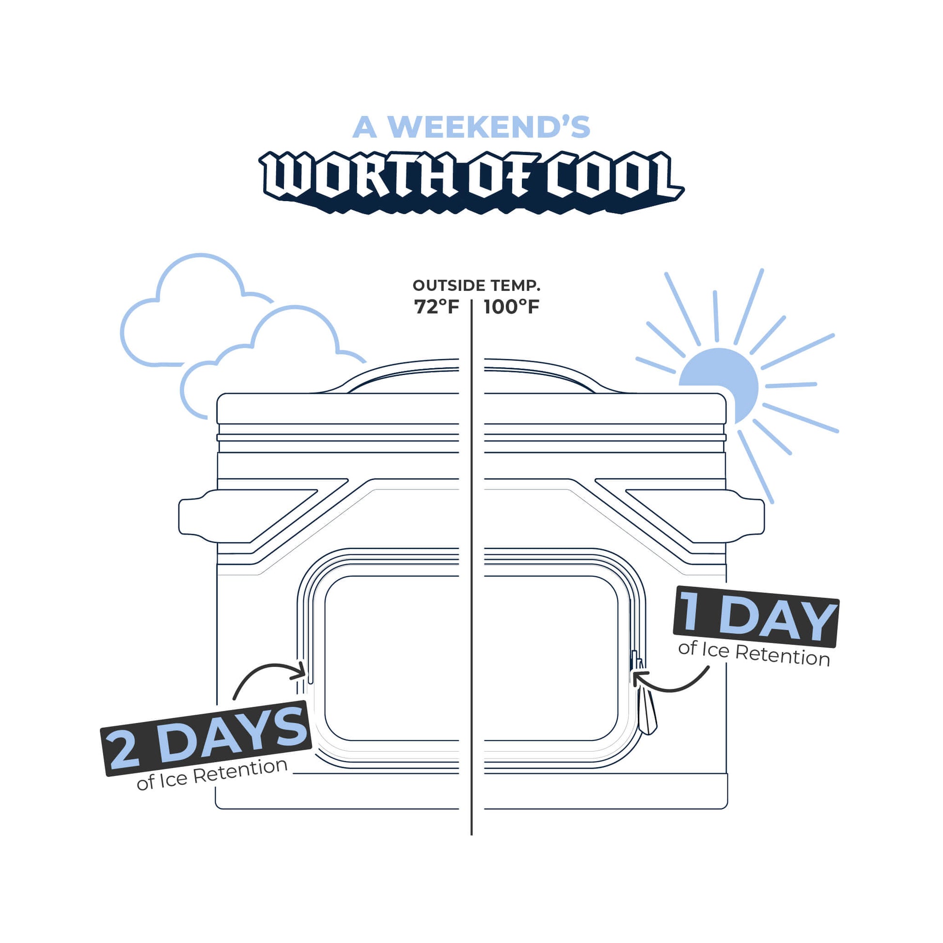Graphic showing CORE Climakeep cooler ice retention: 2 days at 72°F or 1 day at 100°F.