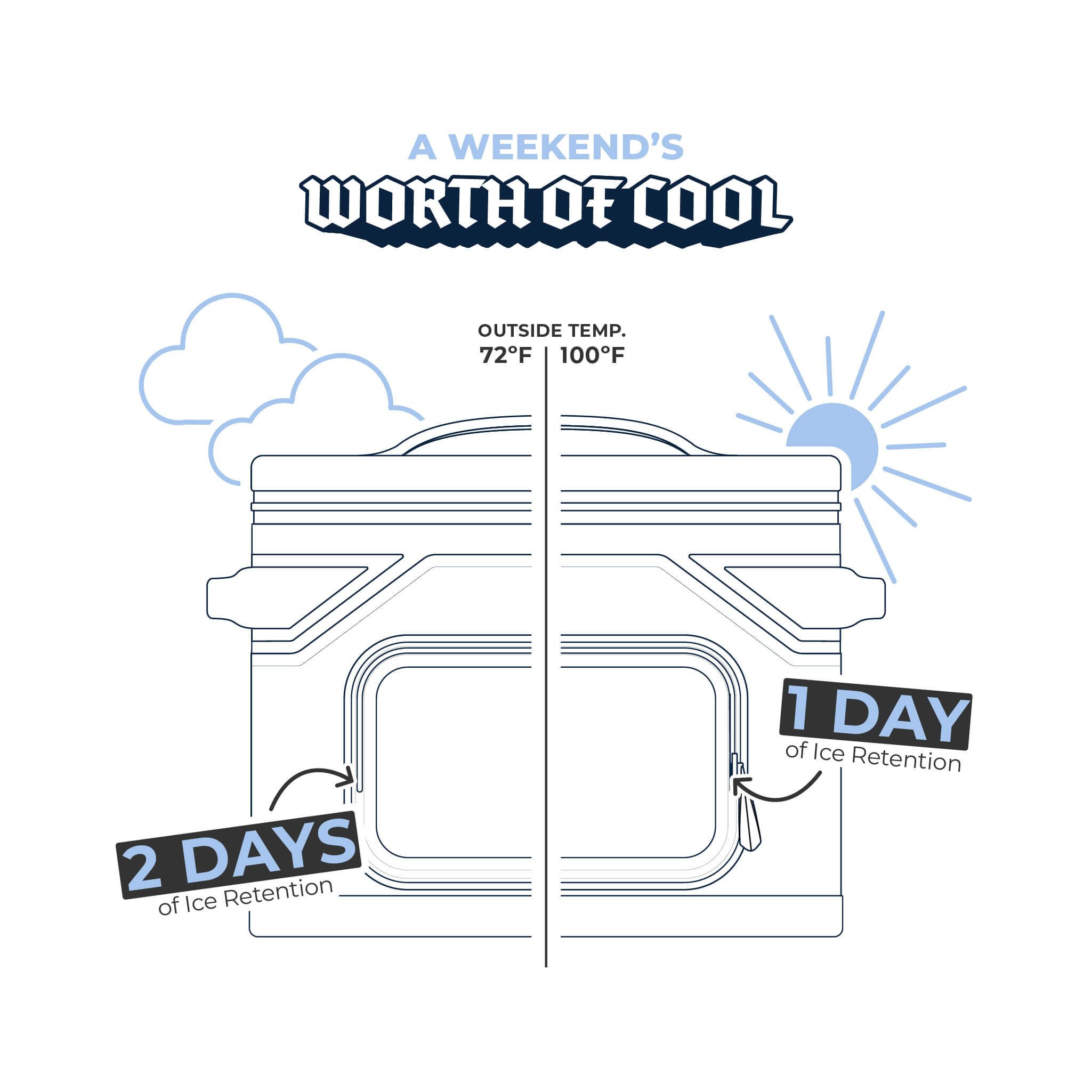 Graphic showing CORE Climakeep cooler ice retention: 2 days at 72°F or 1 day at 100°F.