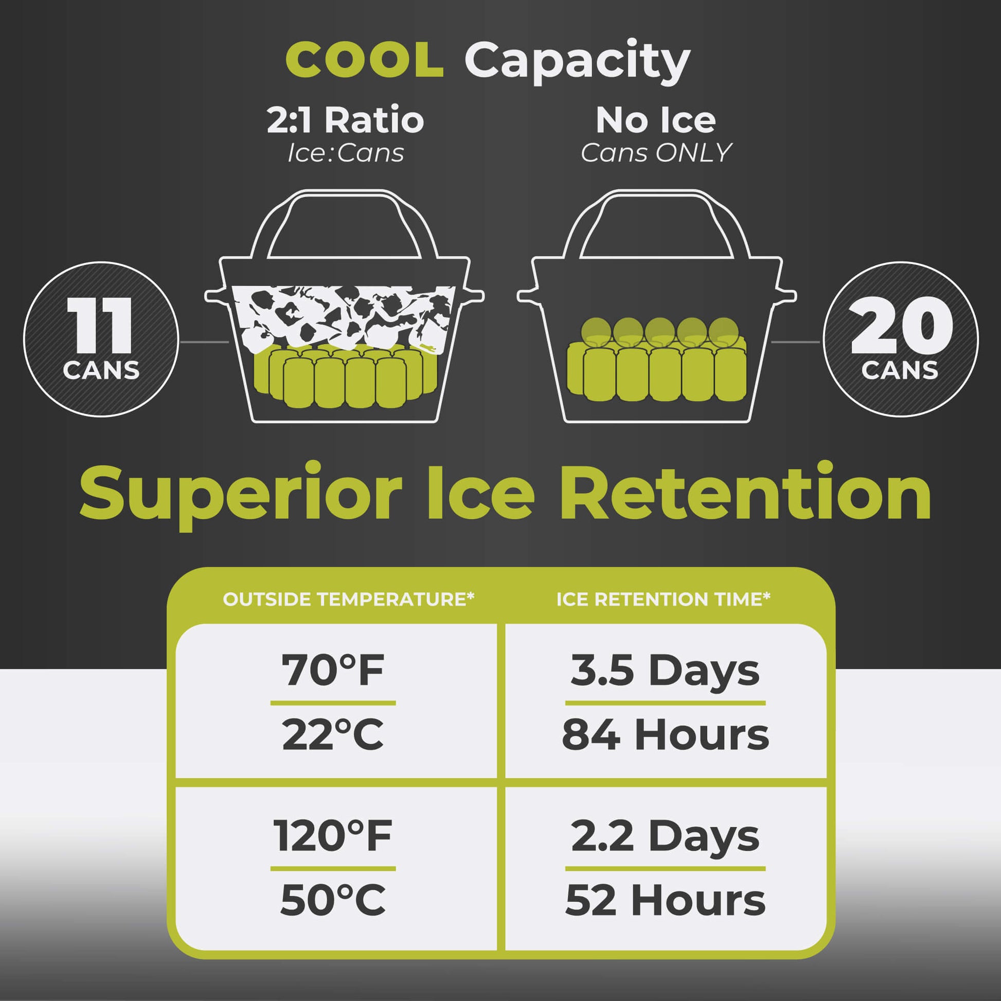 CORE 20 can performance cooler capacity chart showing 11 cans with ice or 20 cans without ice for flexible storage.