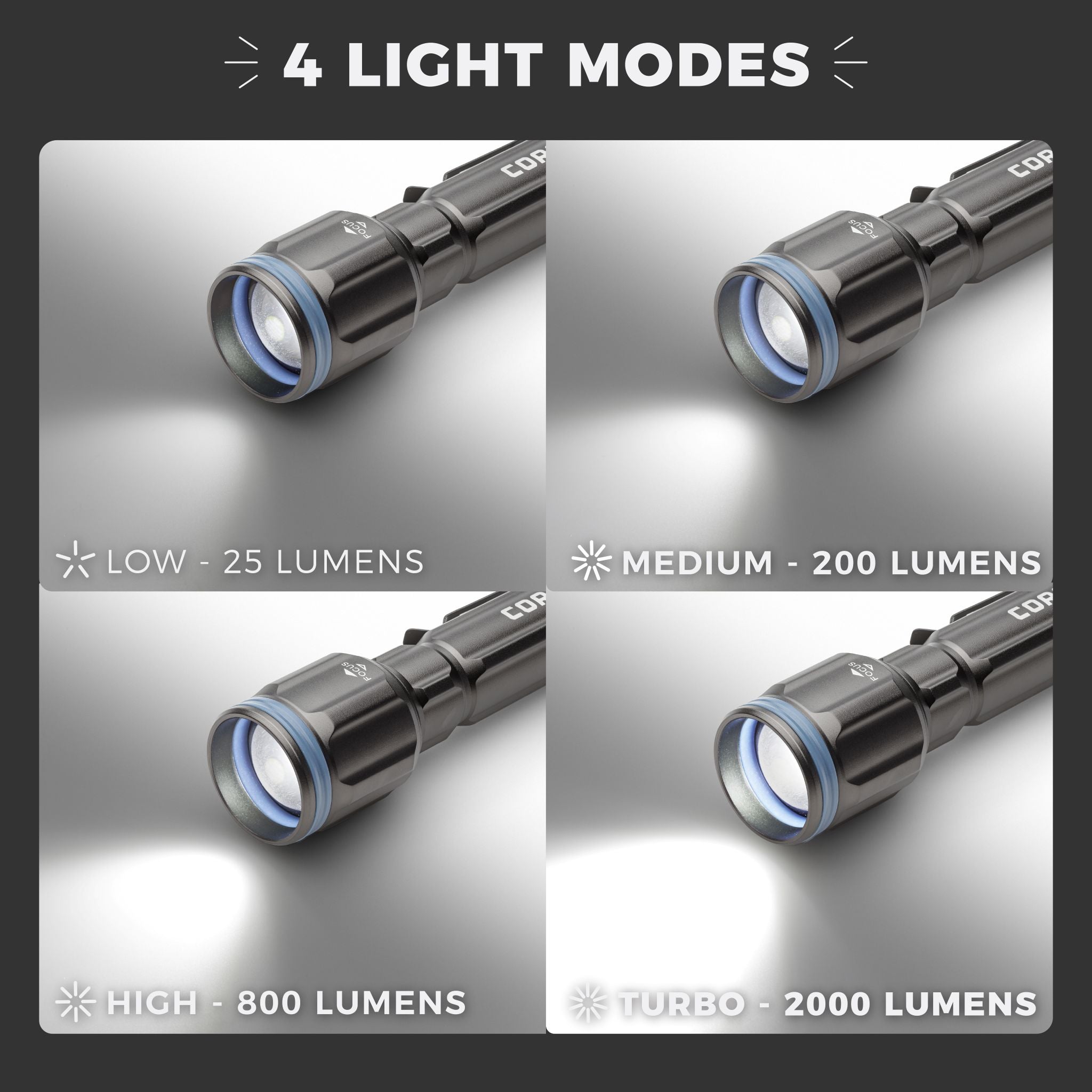 Graphic showing ‘4 Light Modes’ for the CORE 2000 lumen rechargeable flashlight, with four panels labeled: ‘Low – 25 Lumens,’ ‘Medium – 200 Lumens,’ ‘High – 800 Lumens,’ and ‘Turbo – 2000 Lumens,’ each displaying the flashlight output level.