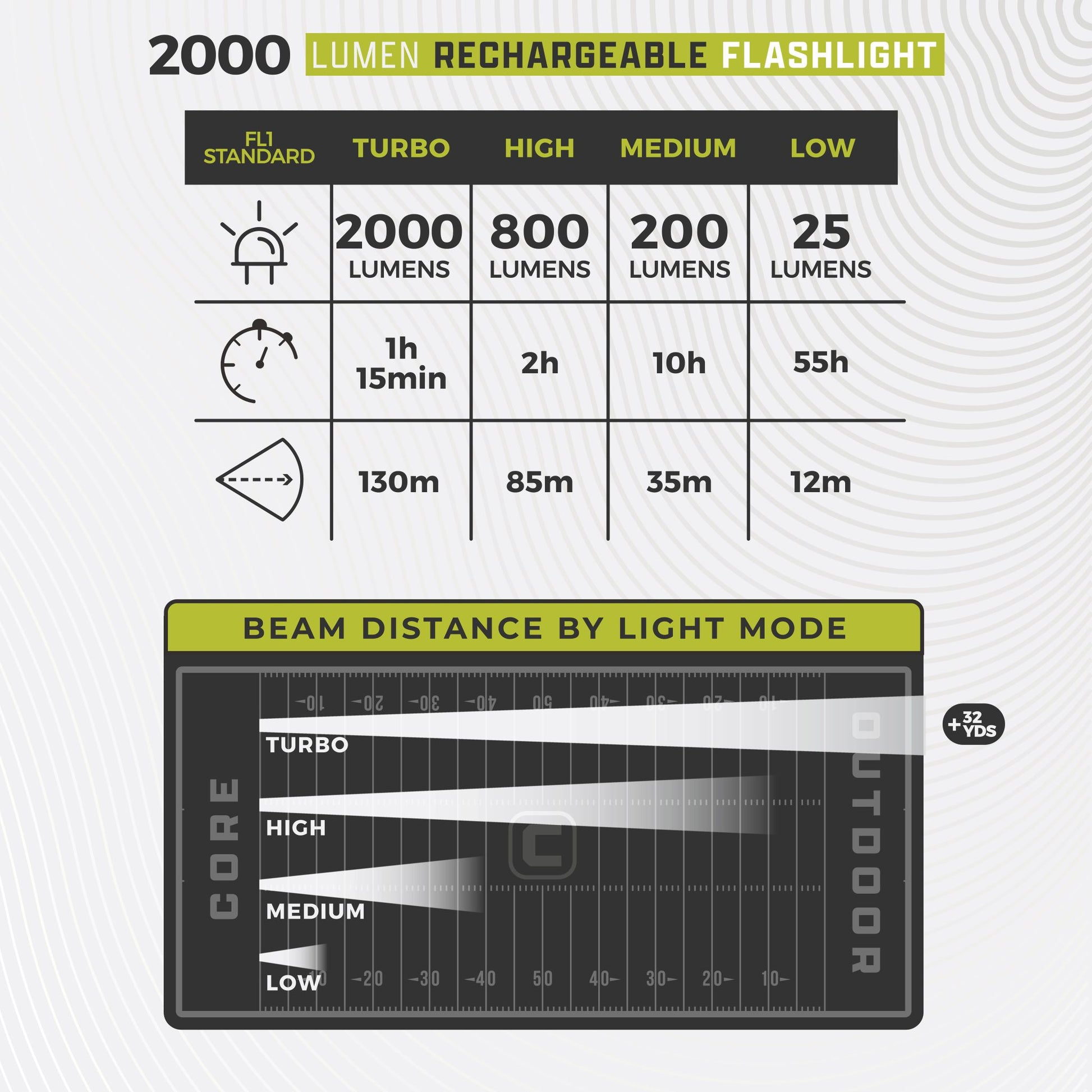 Chart detailing the specifications of a 2000 lumen rechargeable flashlight with beam distance by light mode.