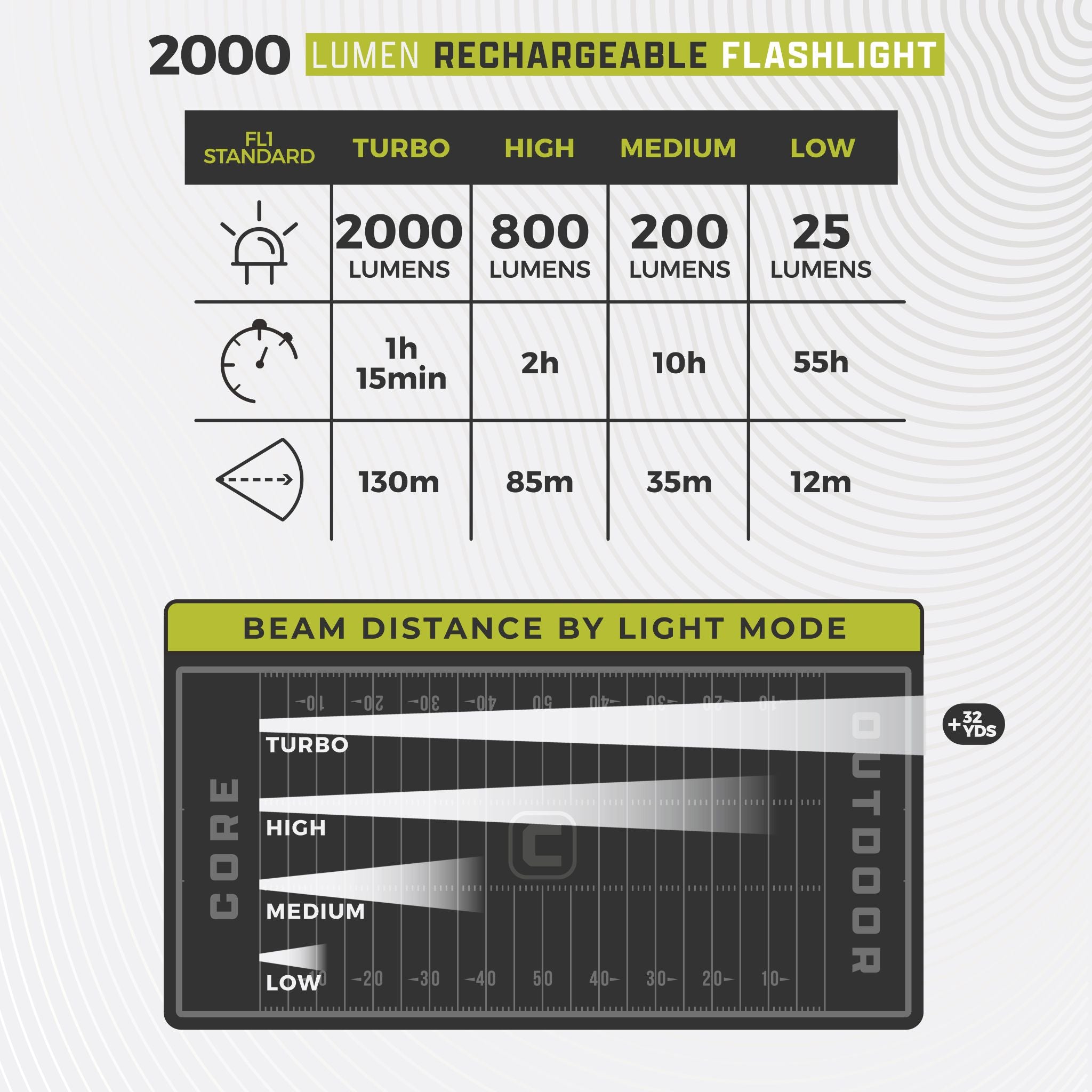 Chart detailing the specifications of a 2000 lumen rechargeable flashlight with beam distance by light mode.