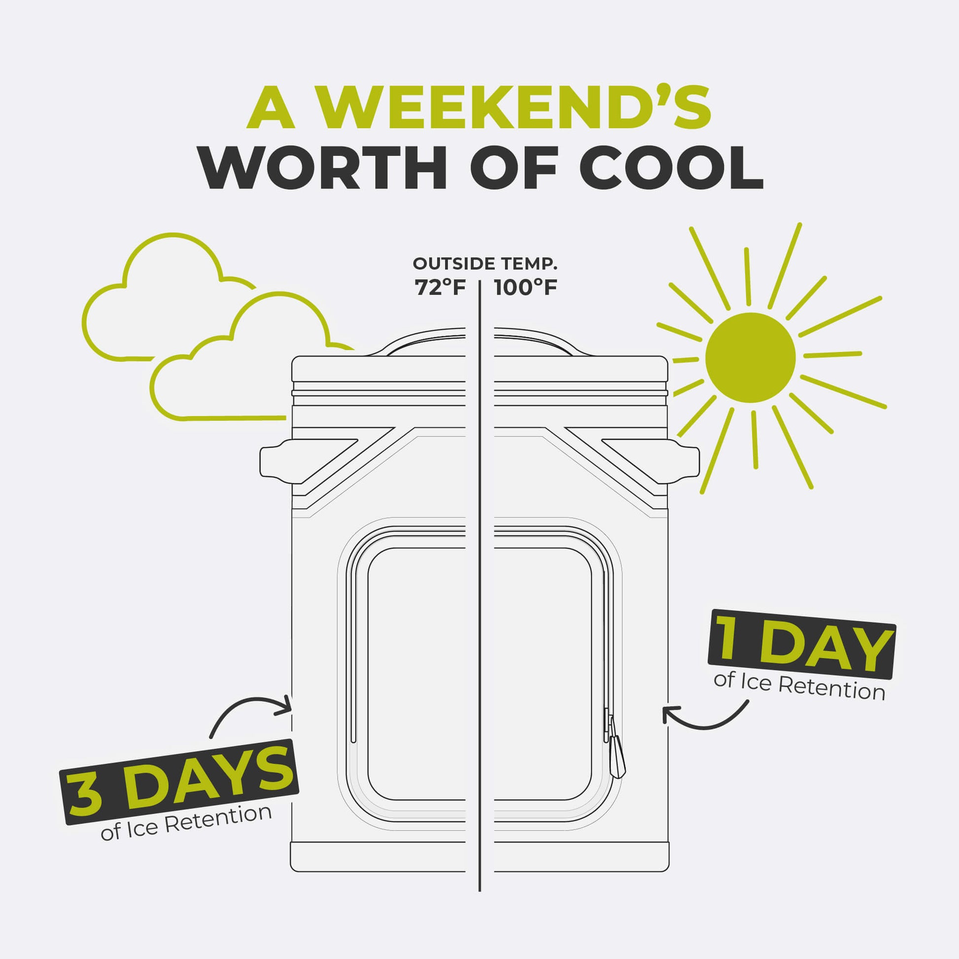 Graphic showing CORE Climakeep cooler ice retention: 3 days at 72°F or 1 day at 100°F.
