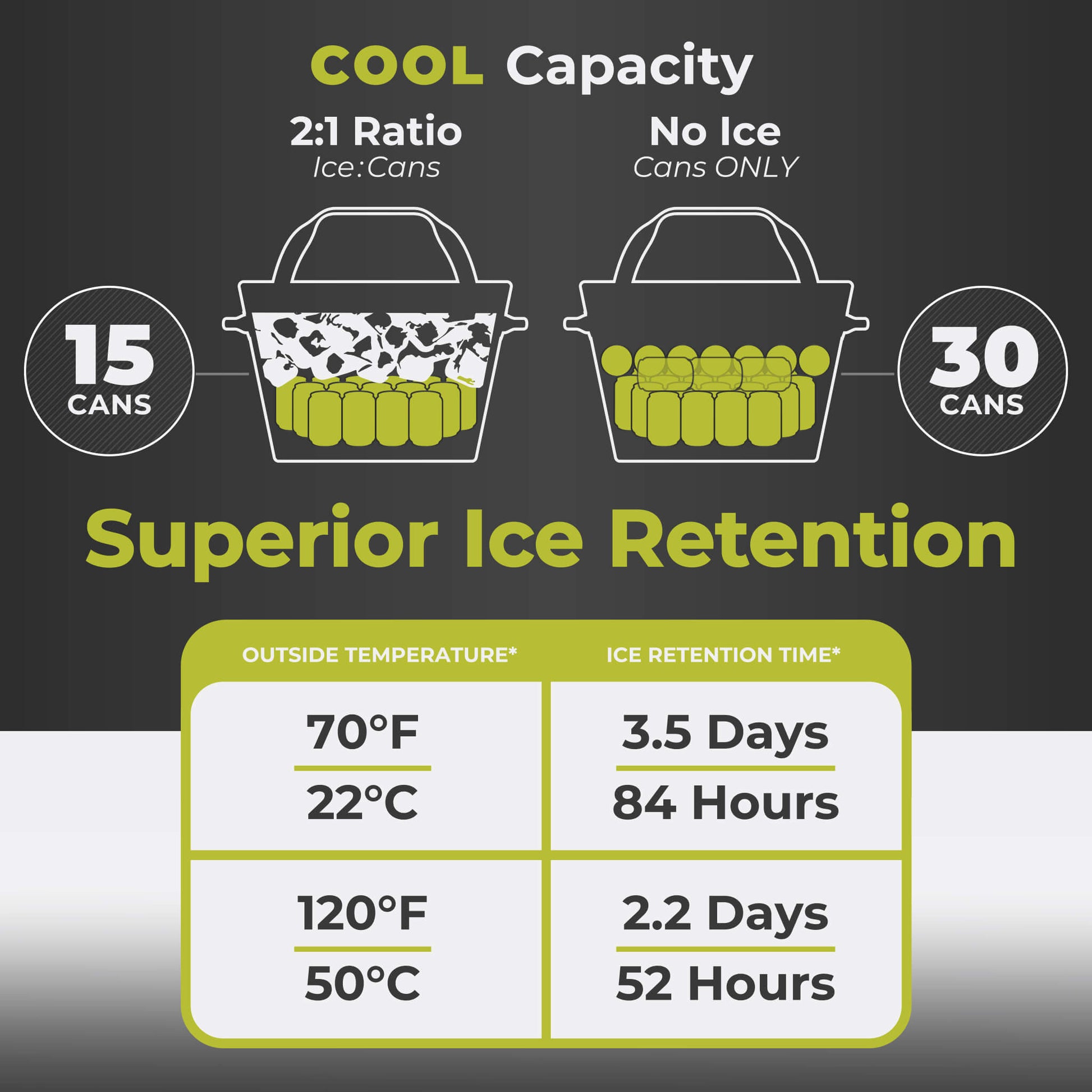 CORE 30 can performance cooler capacity chart showing 15 cans with ice or 30 cans without ice for flexible storage.