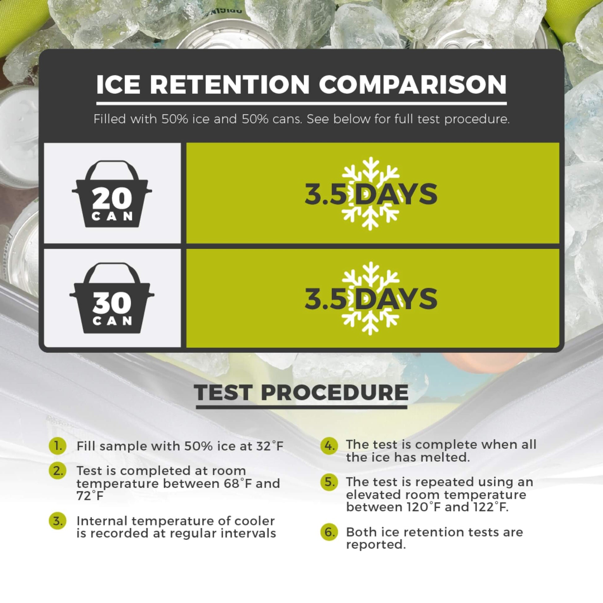 CORE 30 can performance cooler ice retention test results showing up to 3.5 days of cold storage with ice packs.