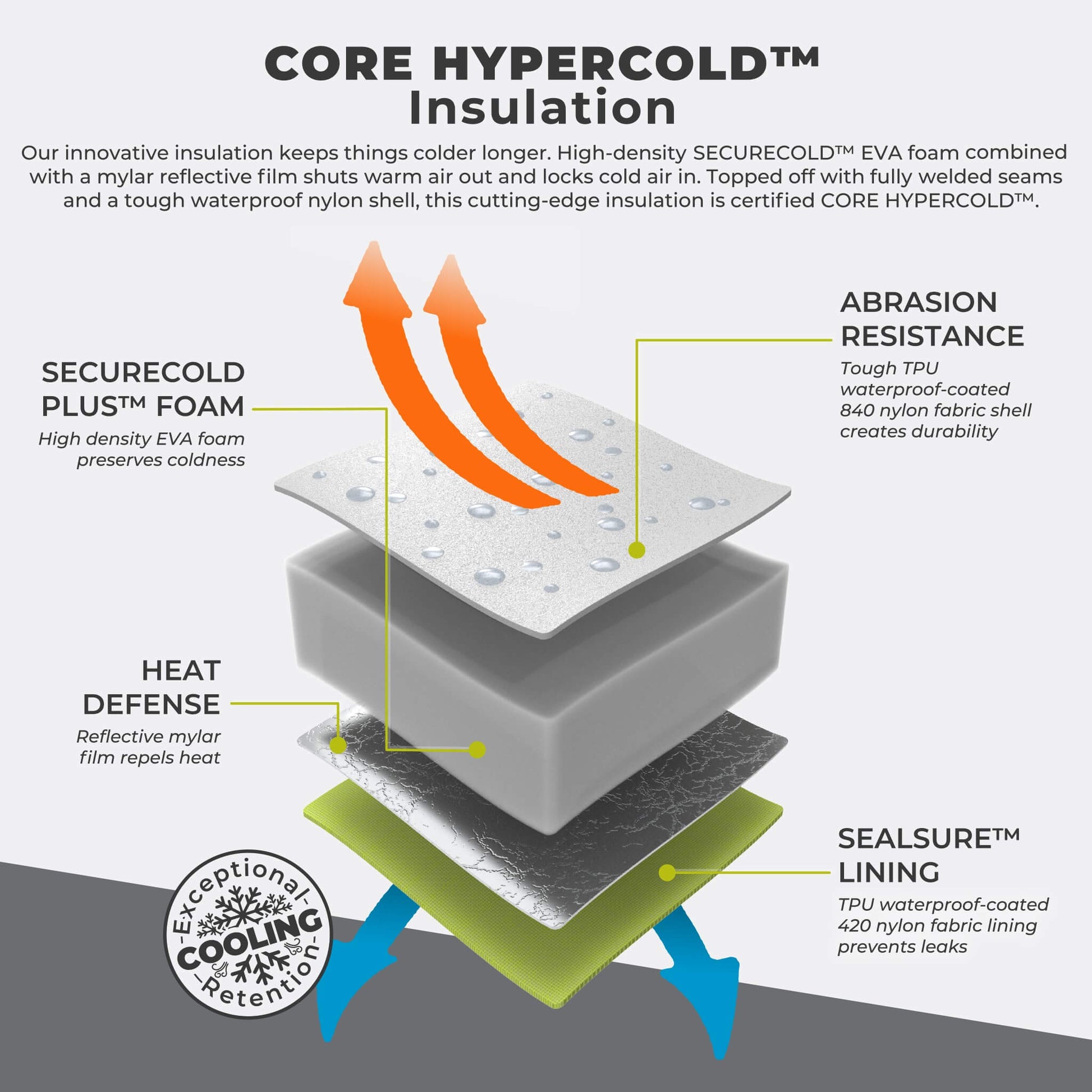 CORE performance tote cooler insulation diagram with foam layers, heat defense lining, and abrasion resistance.