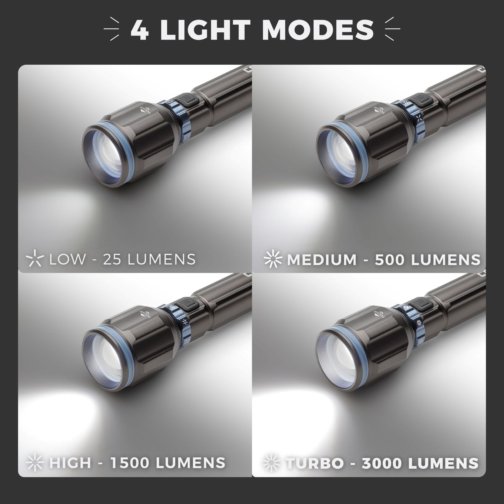 Graphic showing ‘4 Light Modes’ for the CORE 3000 lumen rechargeable flashlight, with four panels labeled: ‘Low – 25 Lumens,’ ‘Medium – 500 Lumens,’ ‘High – 1500 Lumens,’ and ‘Turbo – 3000 Lumens,’ each displaying the flashlight output level.