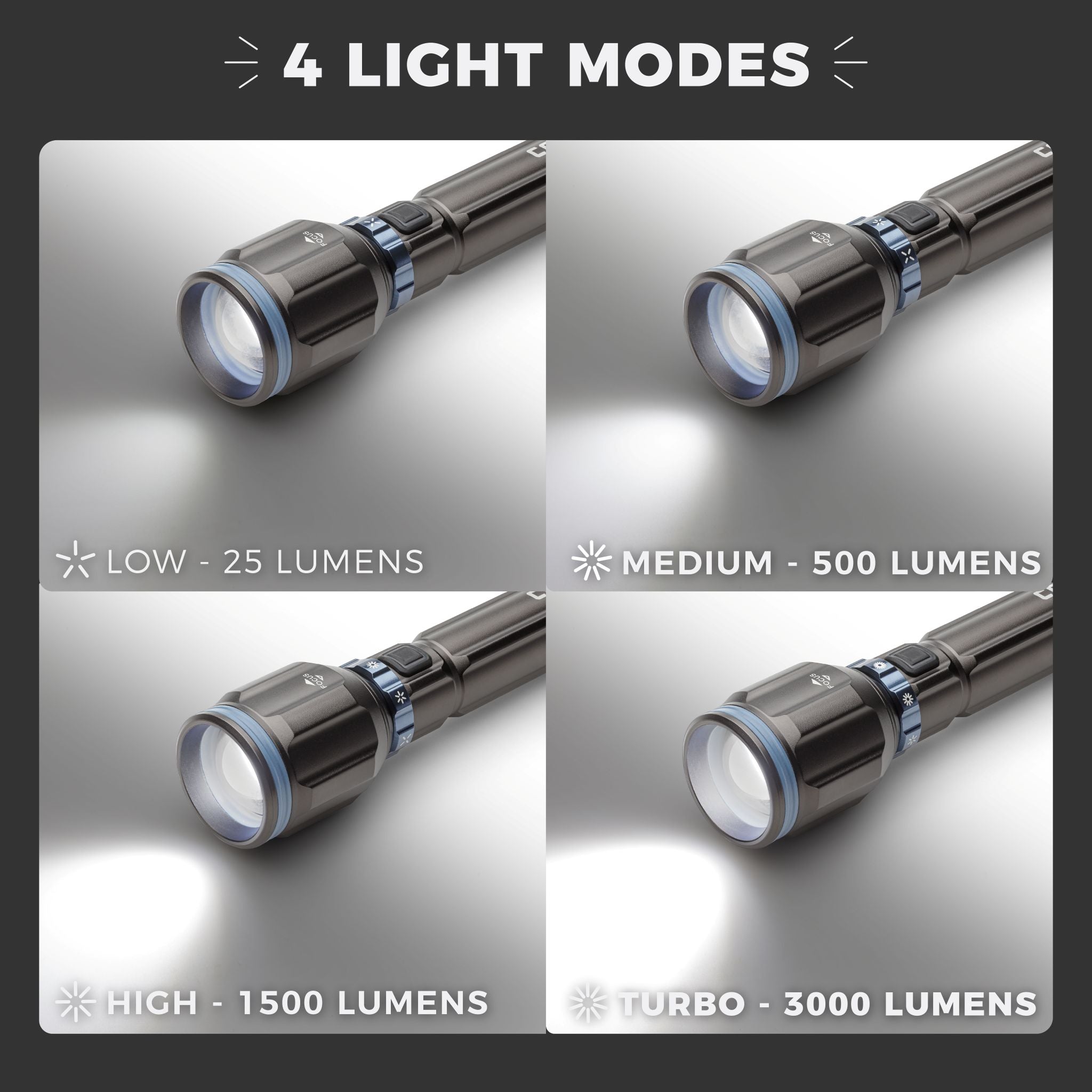 Graphic showing ‘4 Light Modes’ for the CORE 3000 lumen rechargeable flashlight, with four panels labeled: ‘Low – 25 Lumens,’ ‘Medium – 500 Lumens,’ ‘High – 1500 Lumens,’ and ‘Turbo – 3000 Lumens,’ each displaying the flashlight output level.