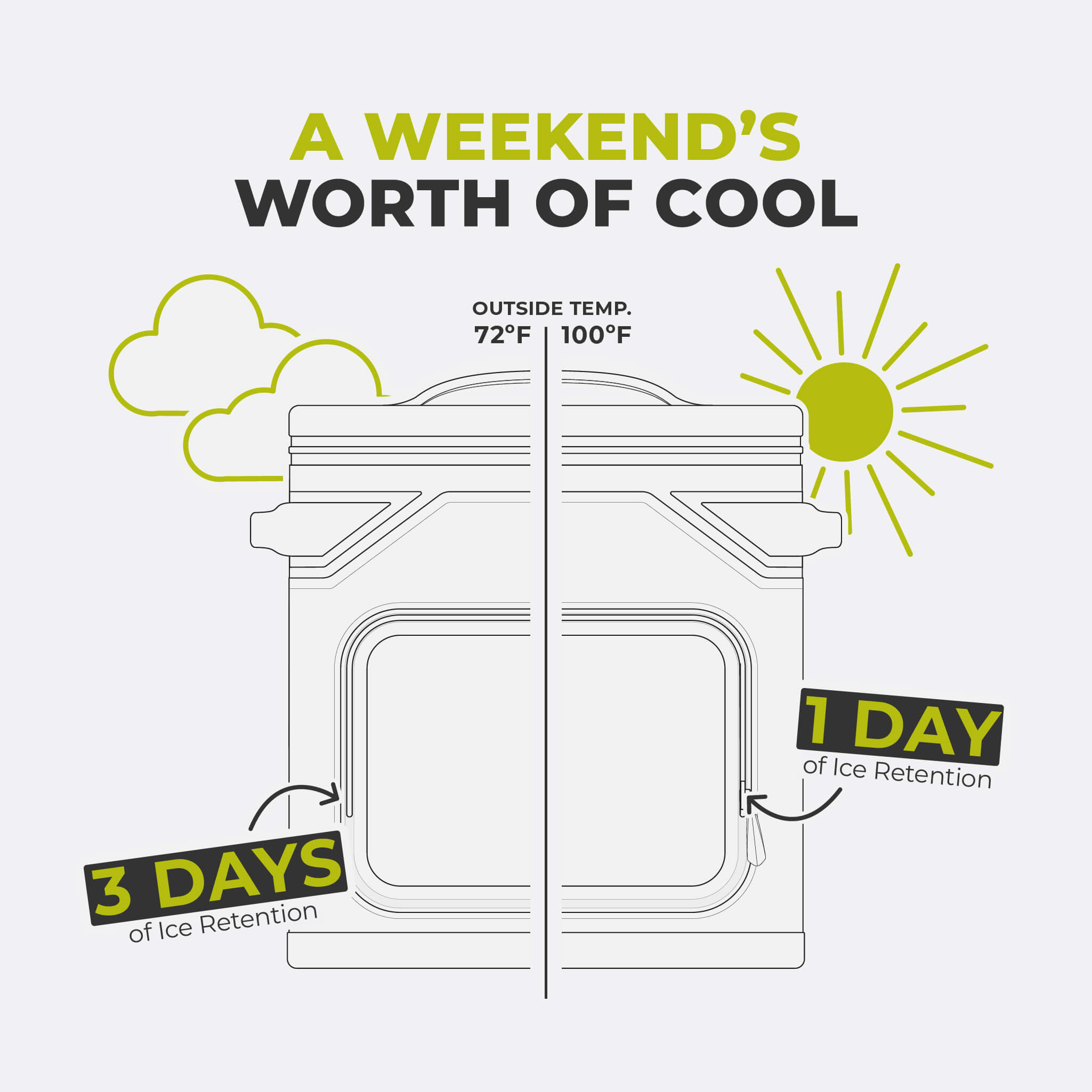 Graphic showing CORE Climakeep cooler ice retention: 3 days at 72°F or 1 day at 100°F.