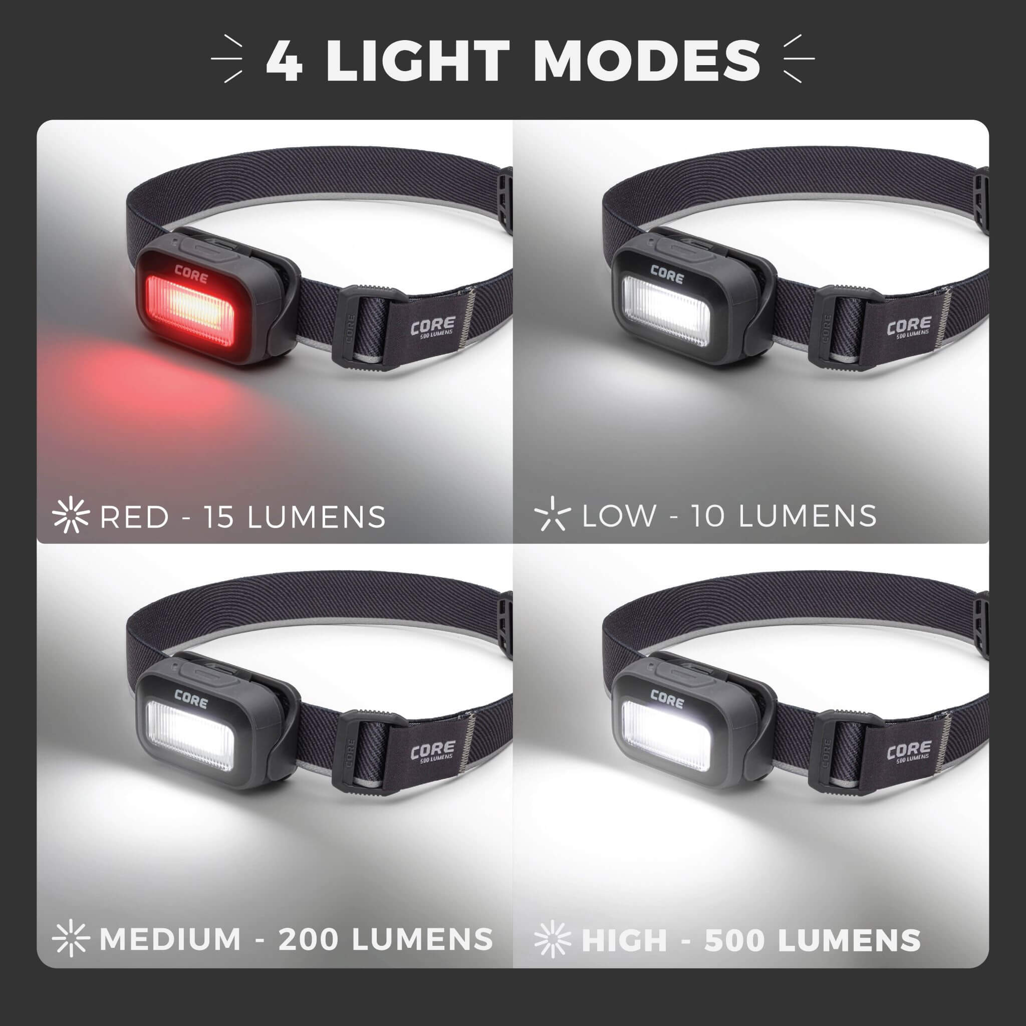 Graphic showing ‘4 Light Modes’ for the CORE 500 lumen headlamp, with four panels labeled: ‘Red – 15 Lumens,’ ‘Low – 10 Lumens,’ ‘Medium – 200 Lumens,’ and ‘High – 500 Lumens,’ each displaying the headlamp output level.