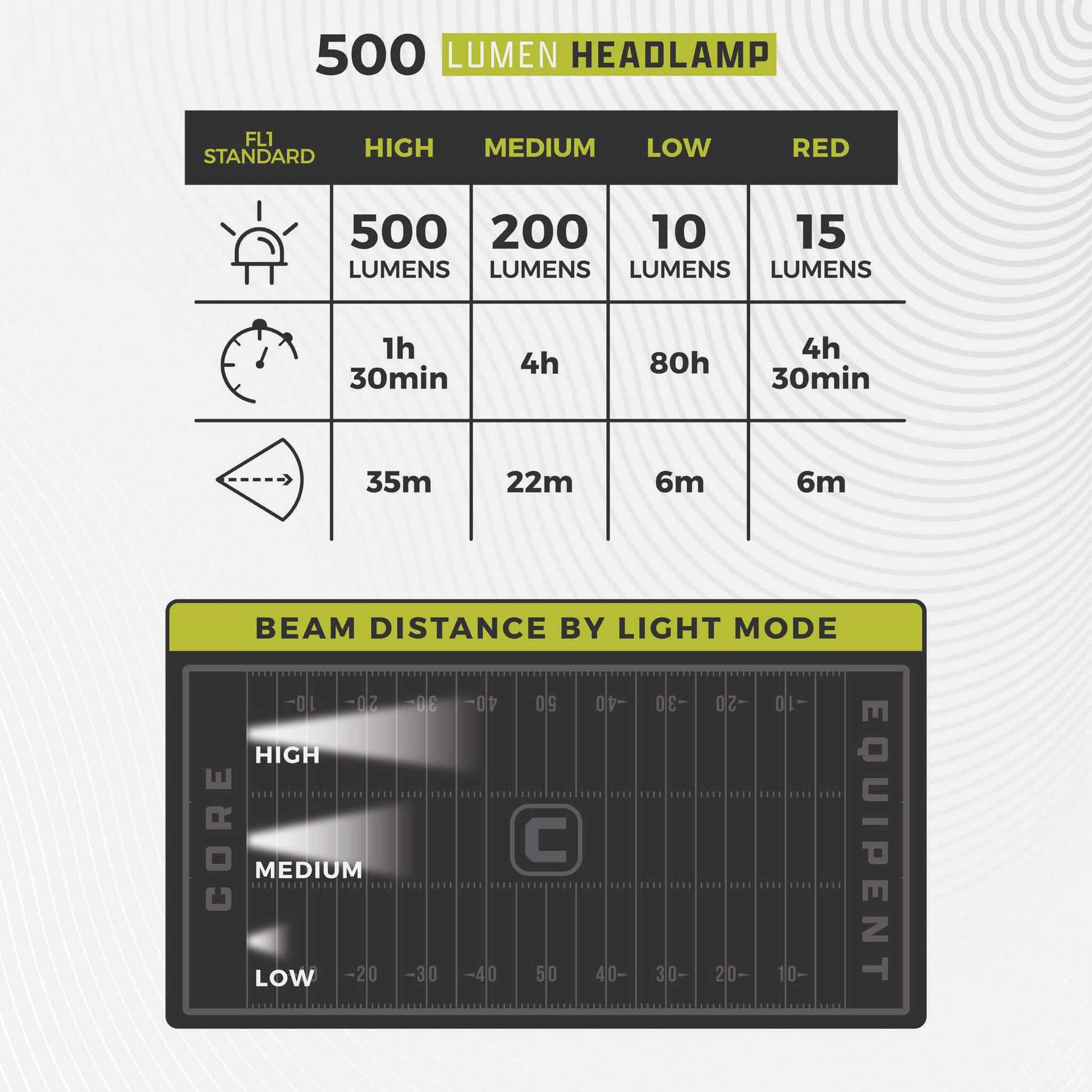Image shows text: 500 Lumen Headlamp with brightness and runtime chart, 500 lumens high to 10 lumens low and beam distance by mode.