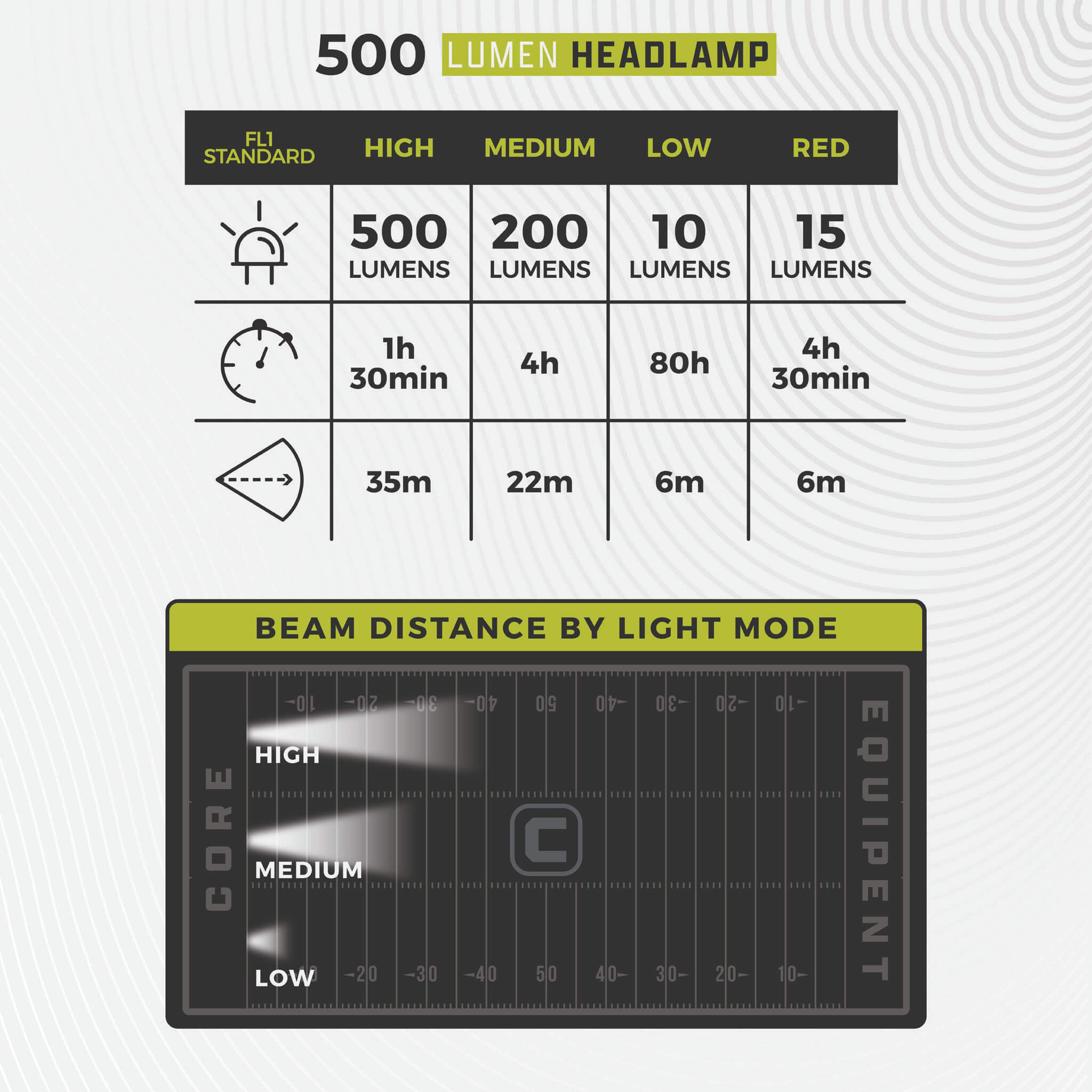 Image shows text: 500 Lumen Headlamp with brightness and runtime chart, 500 lumens high to 10 lumens low and beam distance by mode.