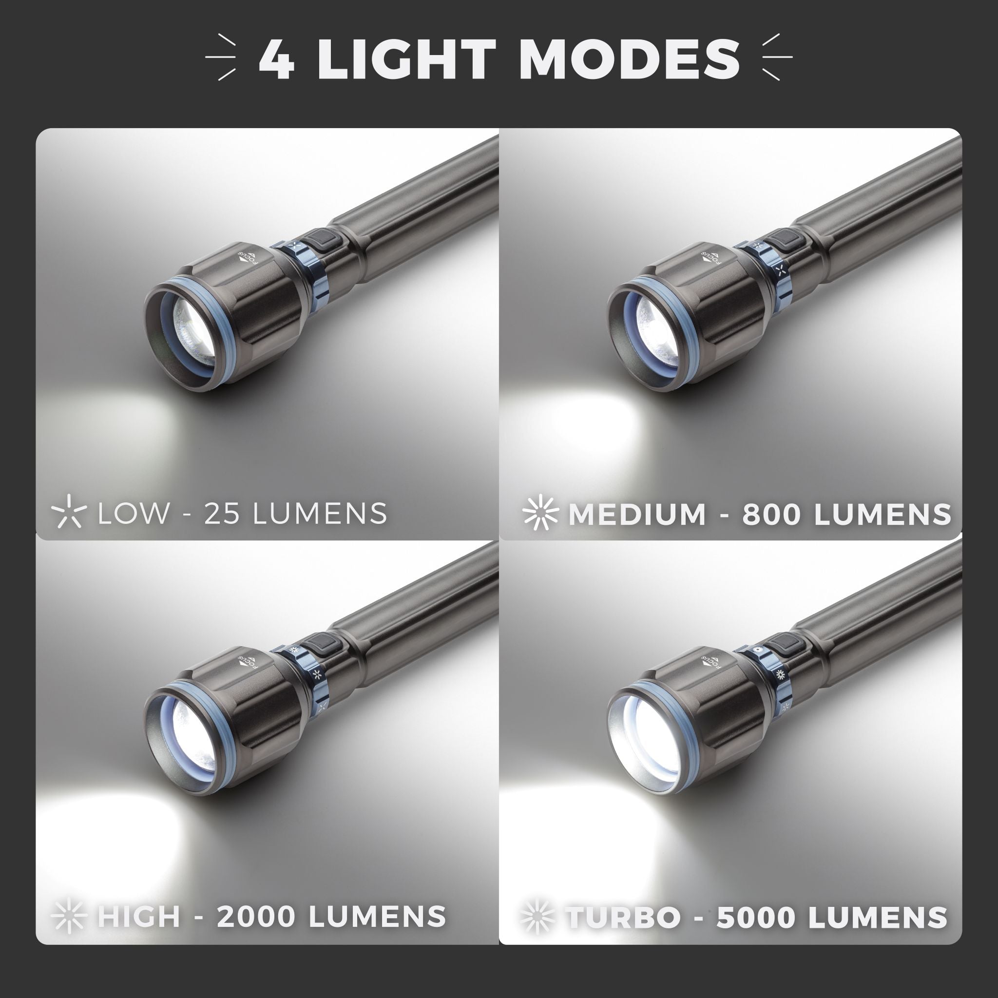 Graphic showing ‘4 Light Modes’ for the CORE 5000 lumen rechargeable flashlight, with four panels labeled: ‘Low – 25 Lumens,’ ‘Medium – 800 Lumens,’ ‘High – 2000 Lumens,’ and ‘Turbo – 5000 Lumens,’ each displaying the flashlight output level.
