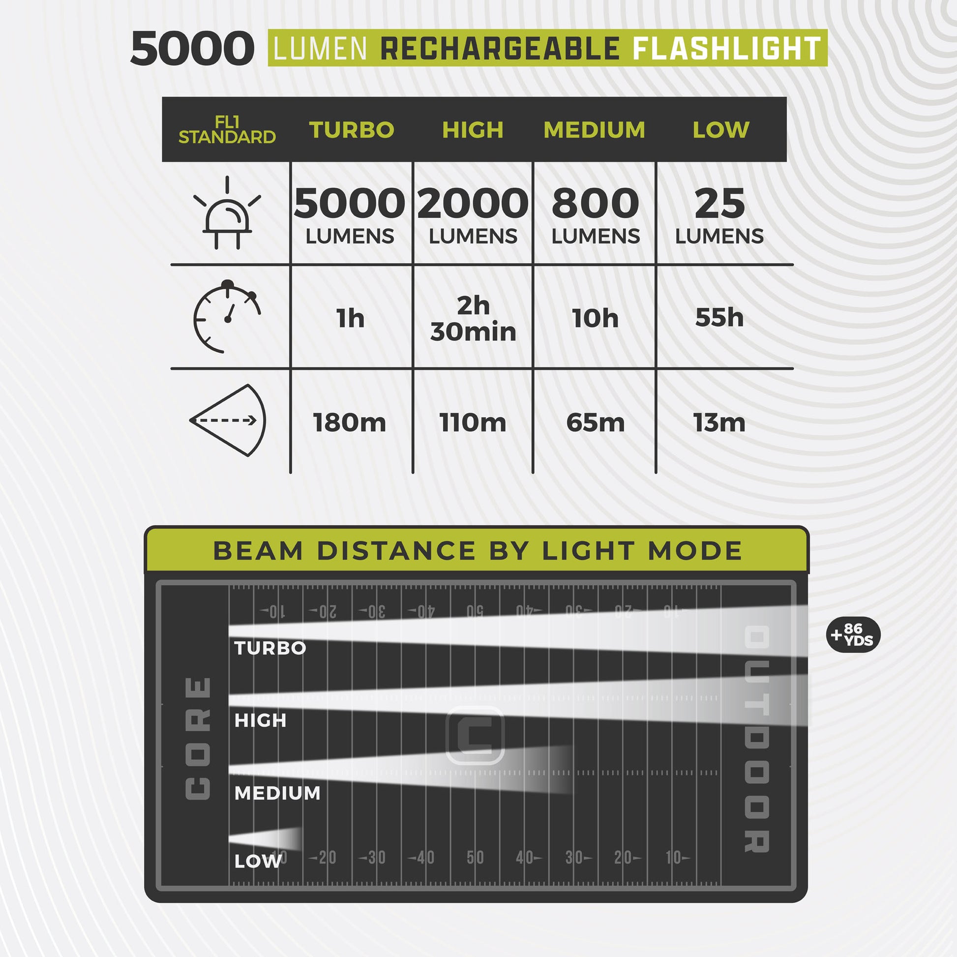 Chart detailing the lumen output and beam distance of a 5000 lumen rechargeable flashlight with different light modes.