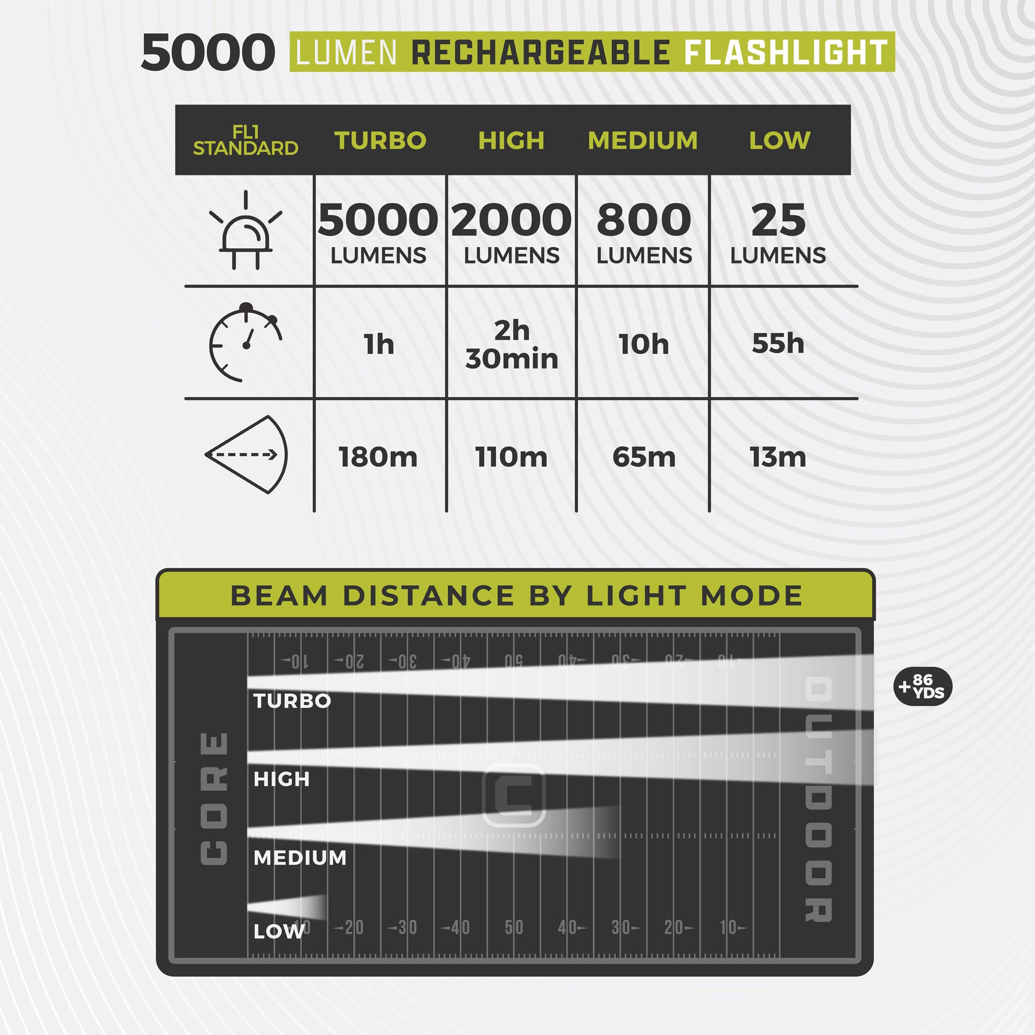 Chart detailing the lumen output and beam distance of a 5000 lumen rechargeable flashlight with different light modes.